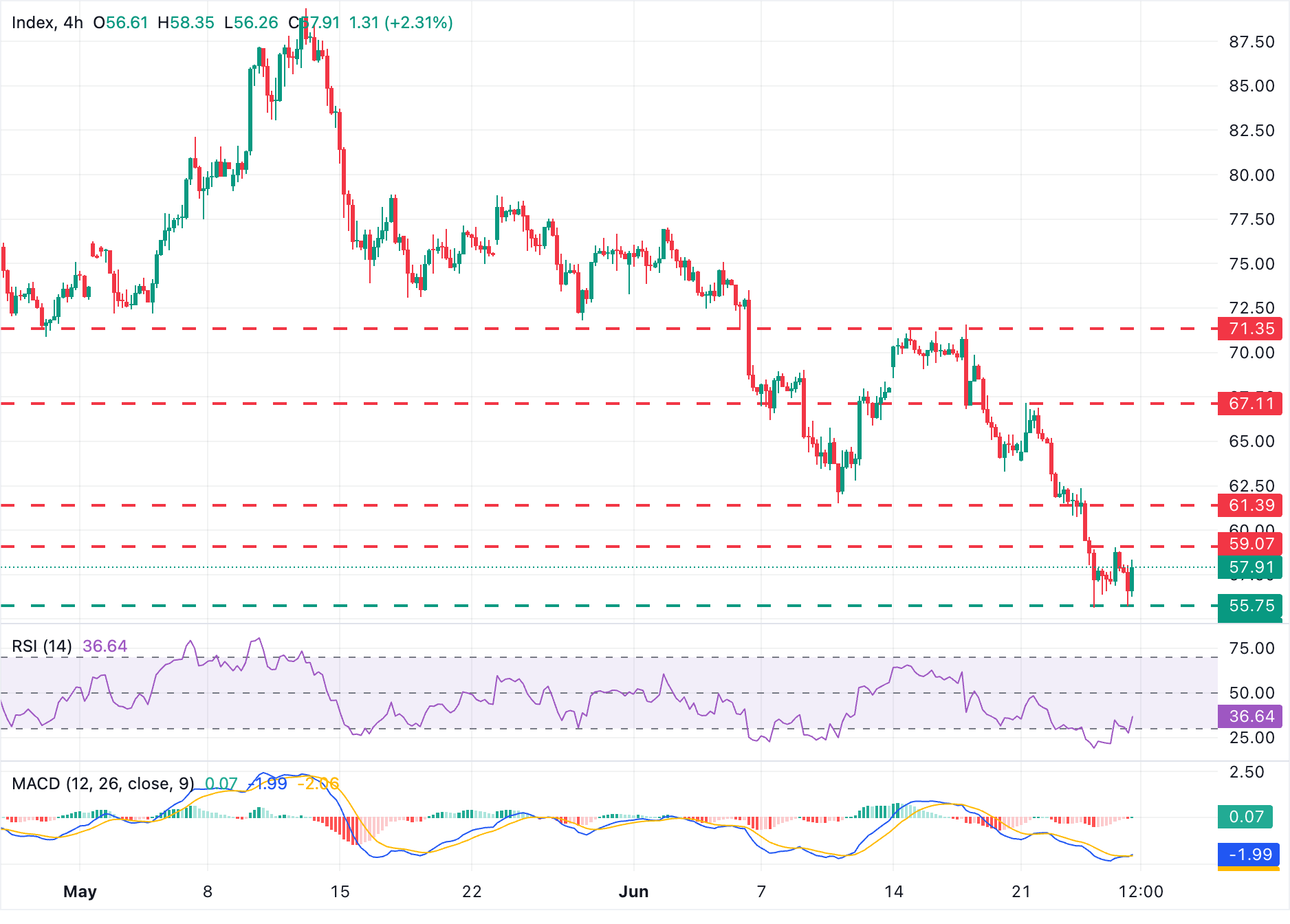 Chart Analysis XAG/USD