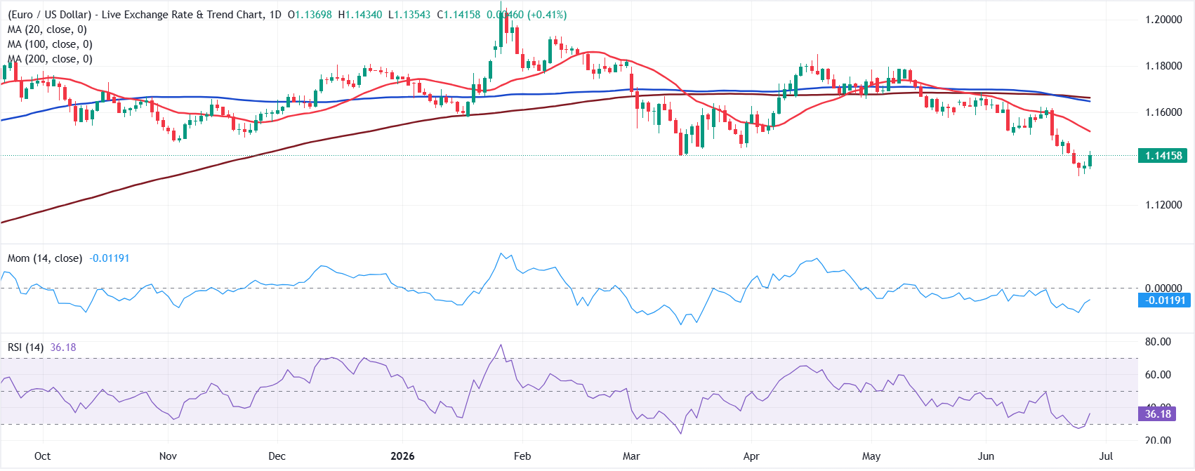 Chart Analysis EUR/USD