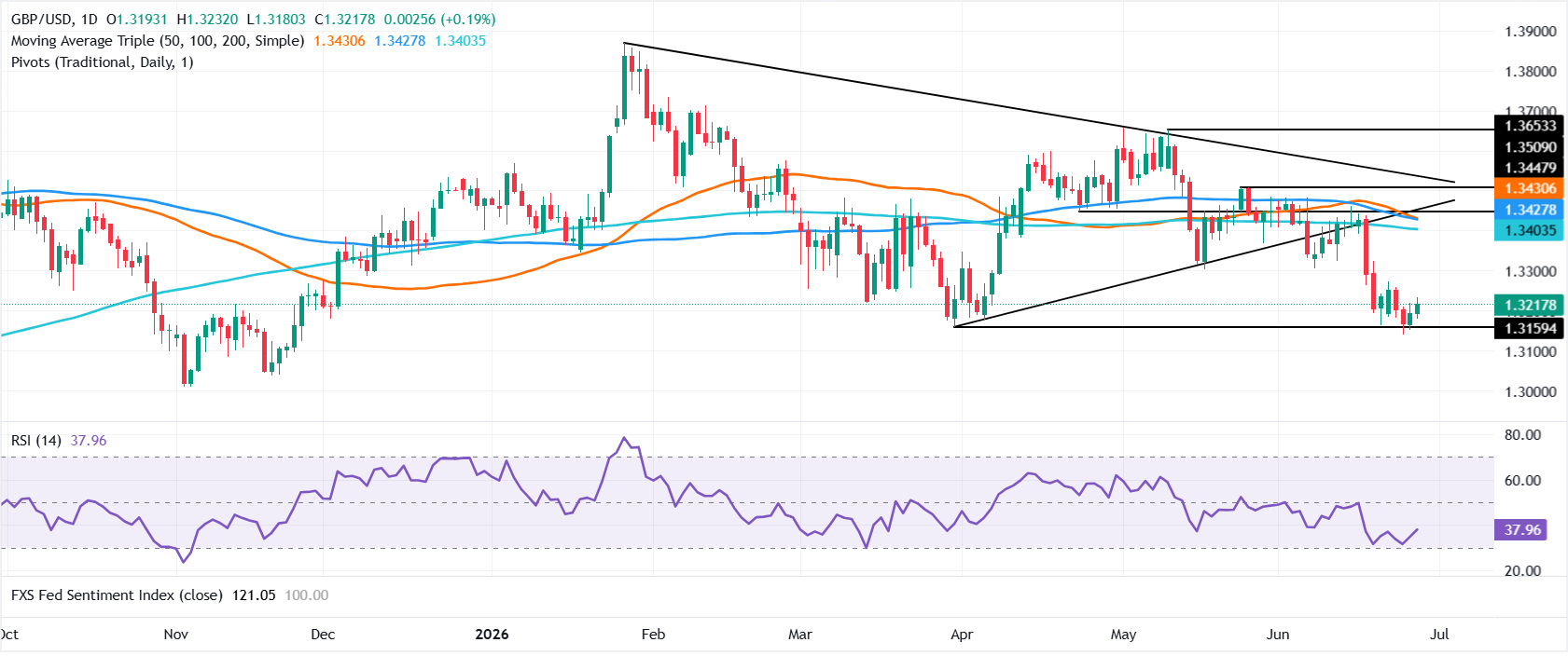 Chart Analysis GBP/USD