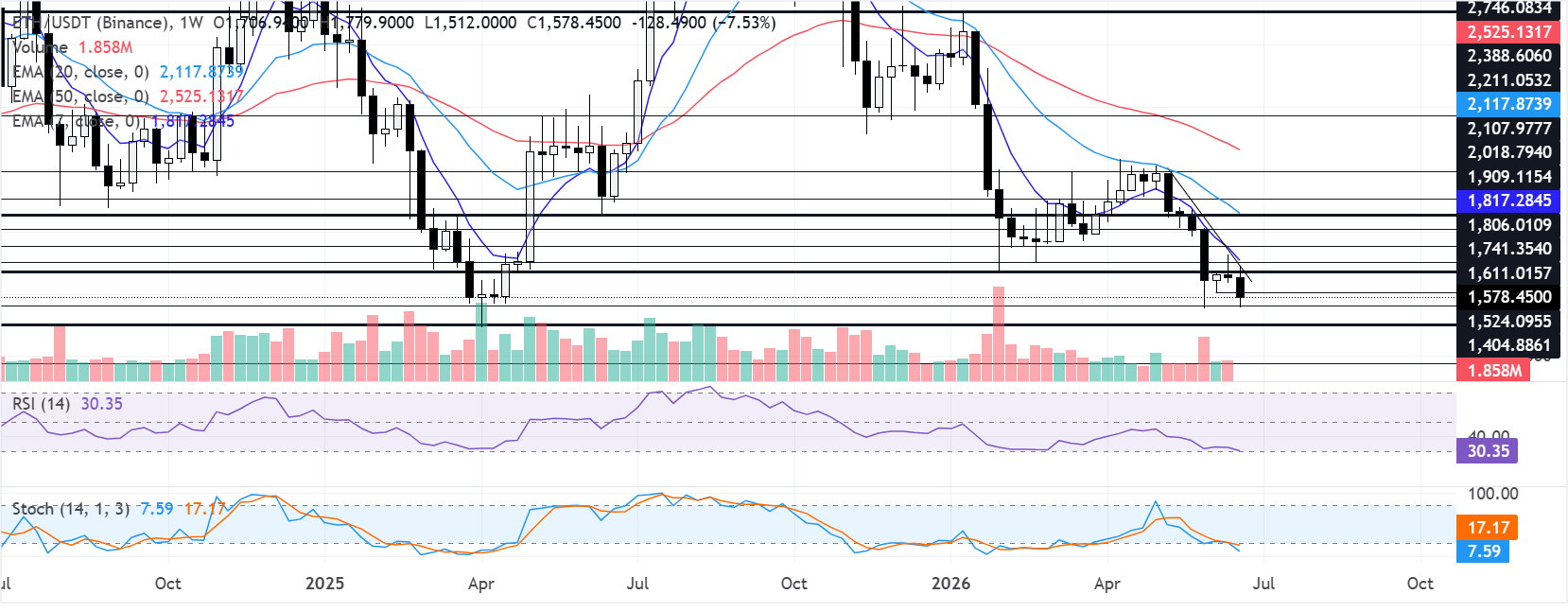 Chart Analysis ETH/USDT (Binance)
