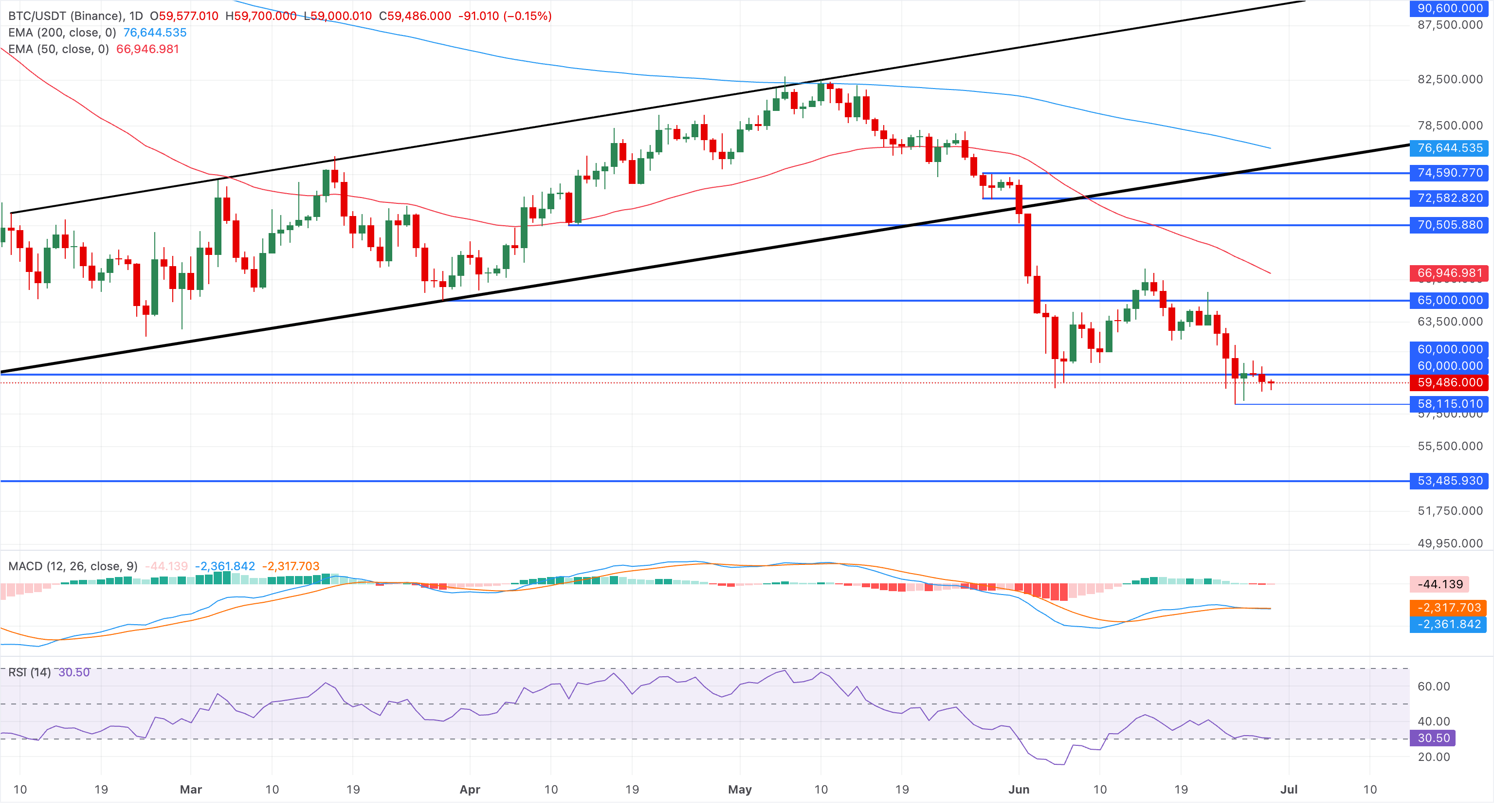 Chart Analysis BTC/USDT (Binance)