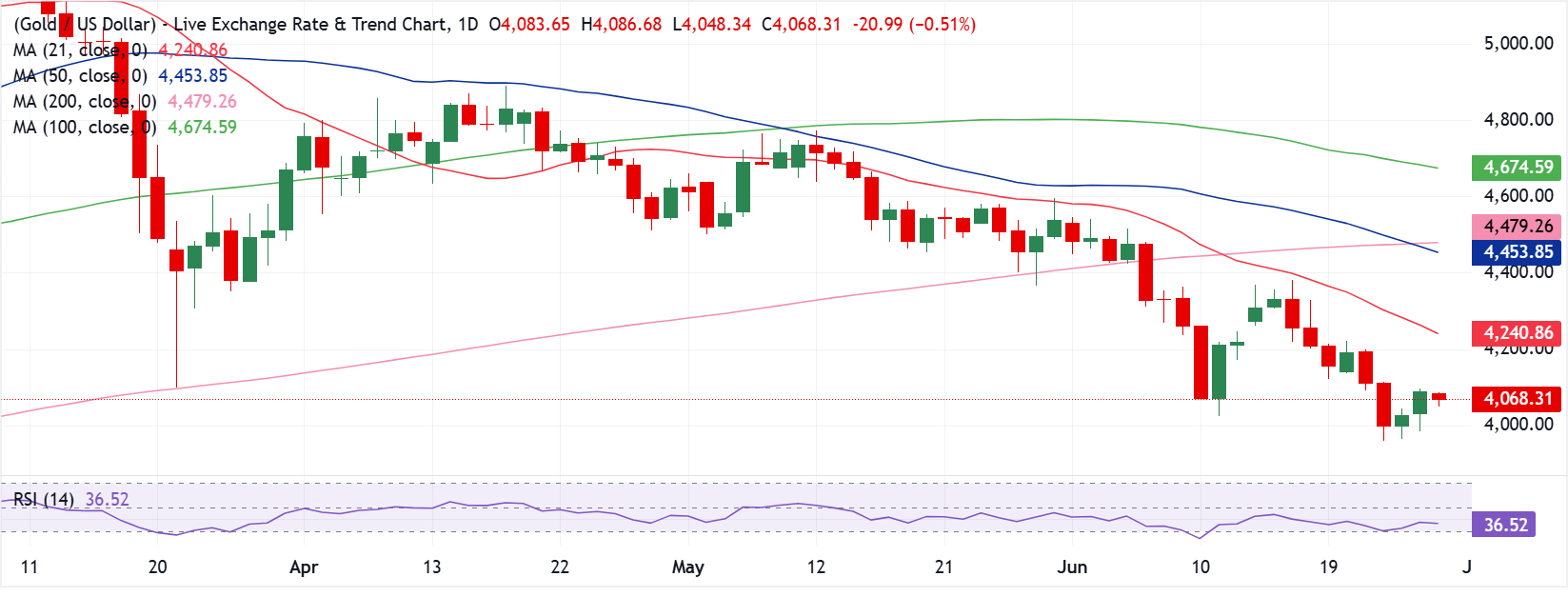 Chart Analysis XAU/USD