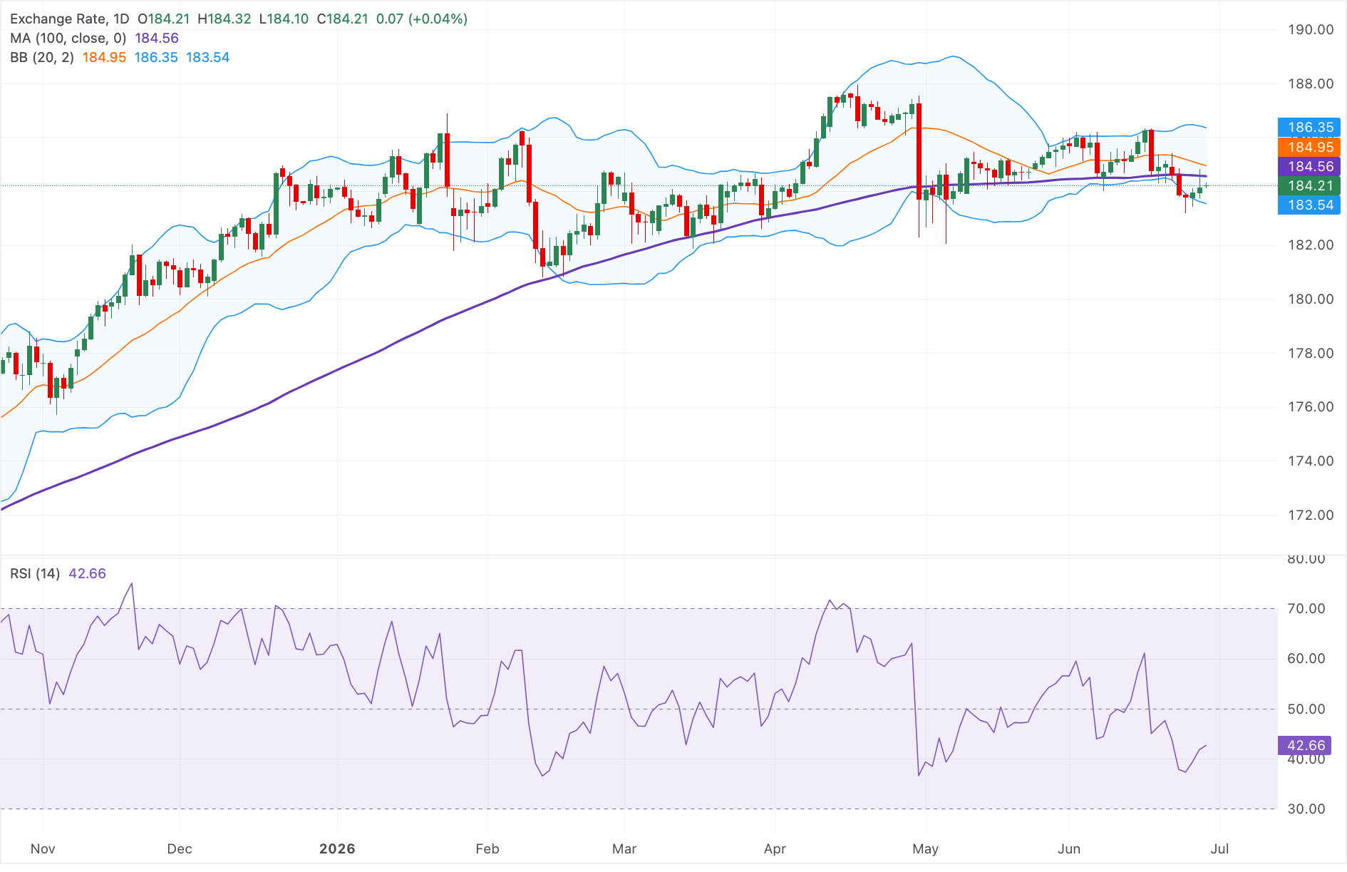 Chart Analysis EUR/JPY