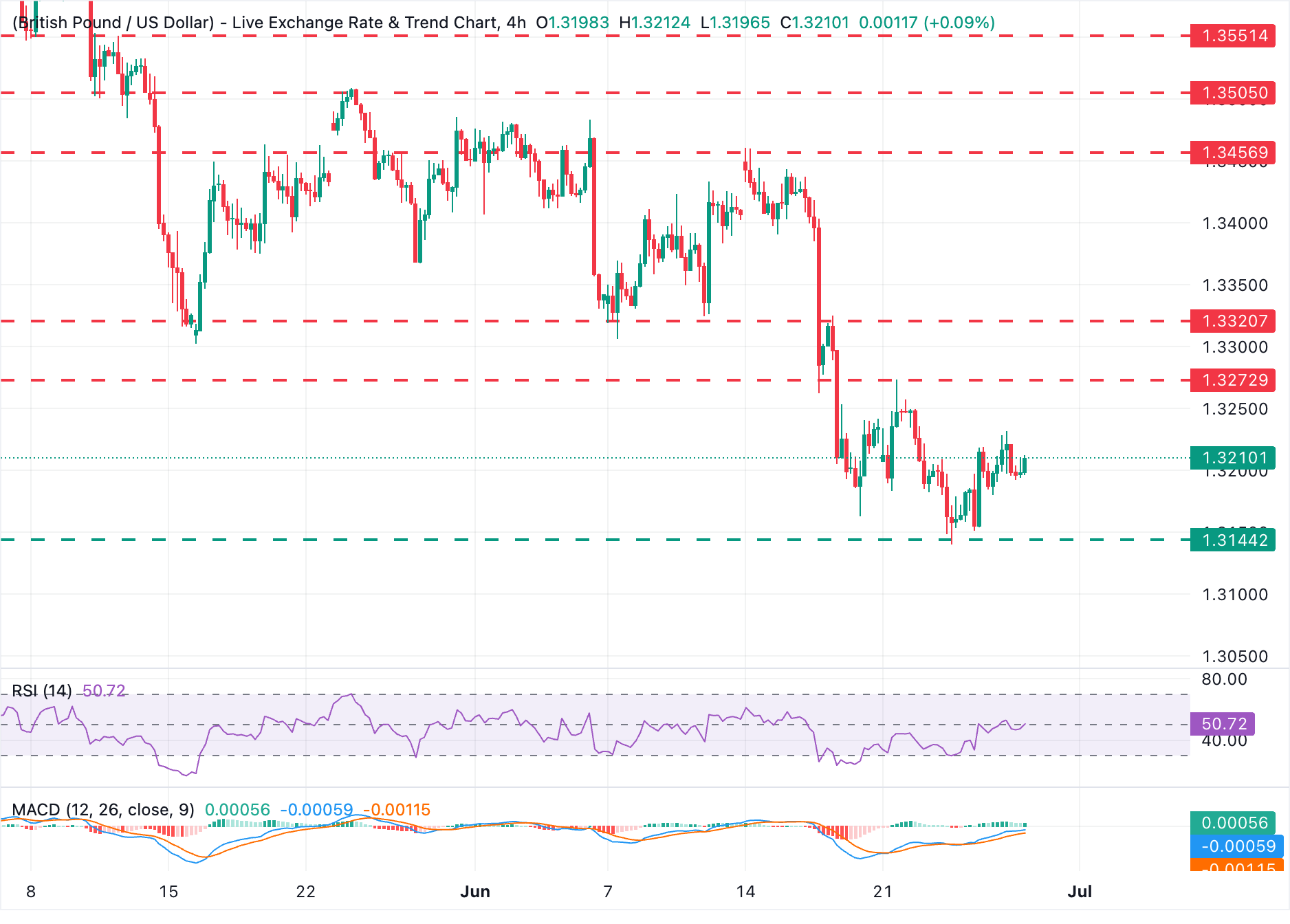 Chart Analysis GBP/USD