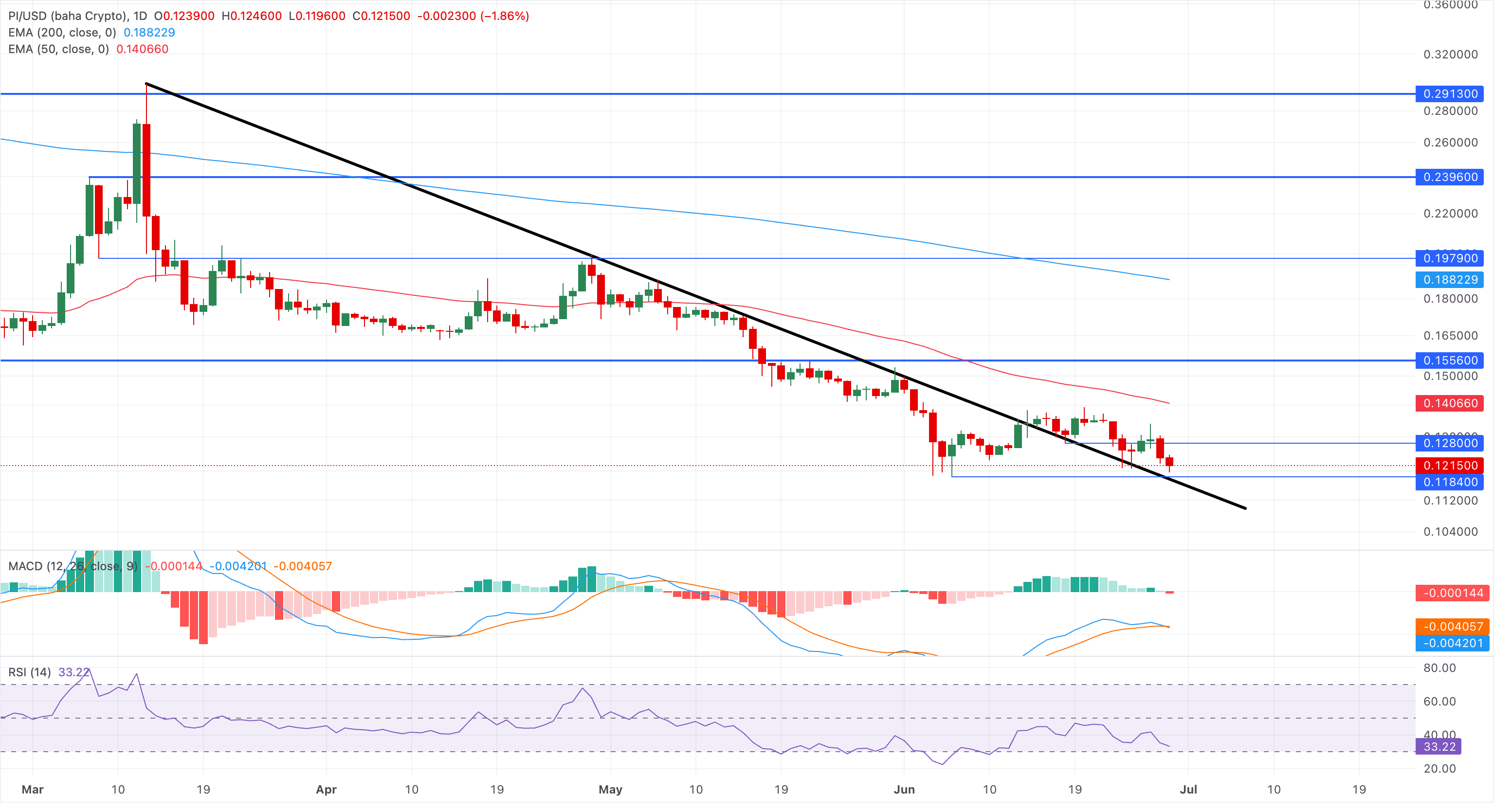 Chart Analysis PI/USD (baha Crypto)