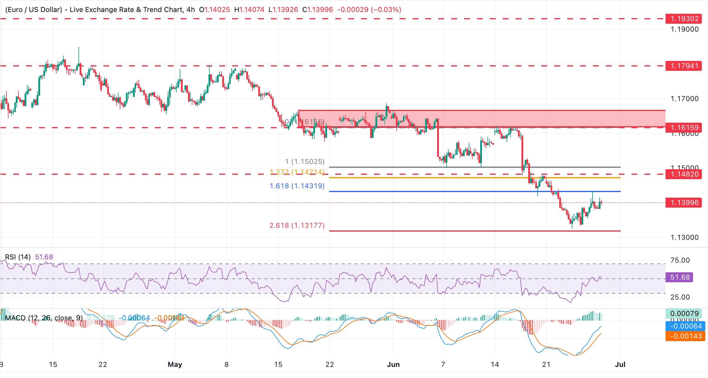 Chart Analysis EUR/USD