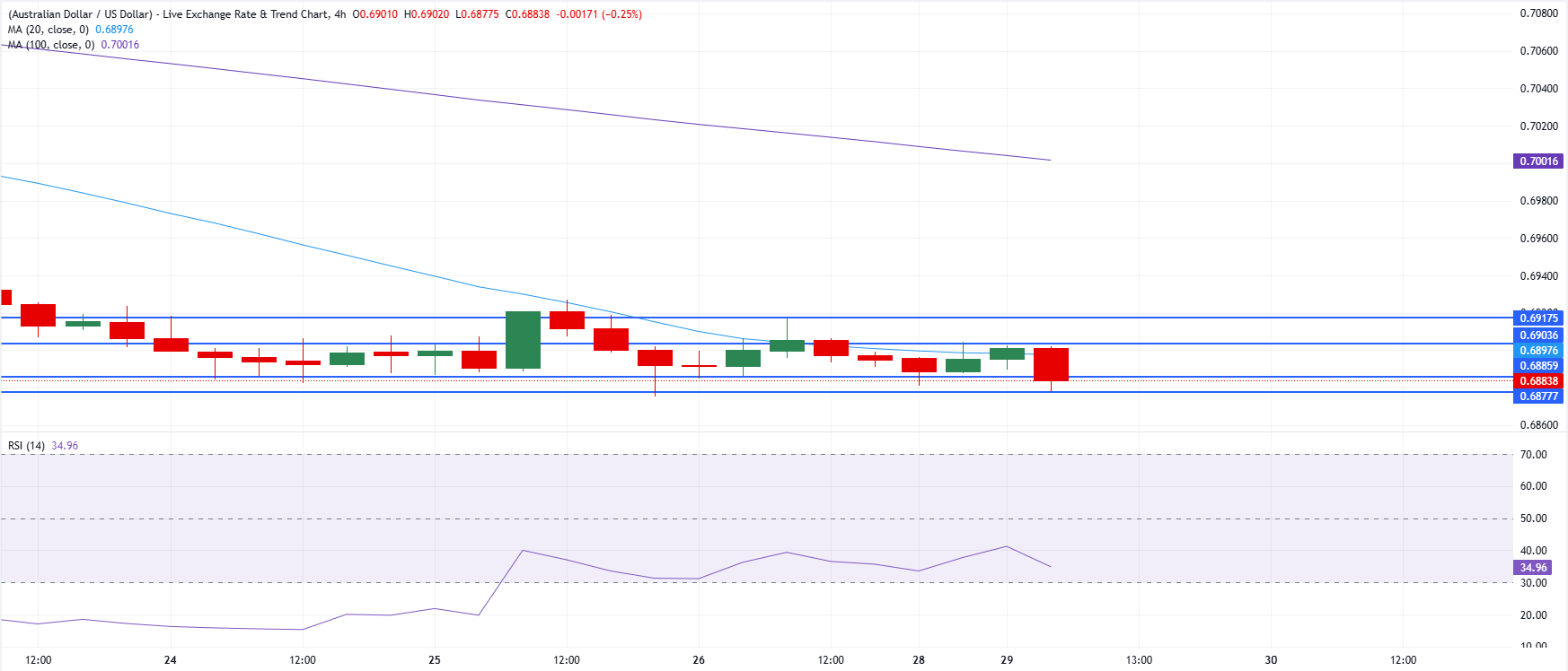 Chart Analysis AUD/USD