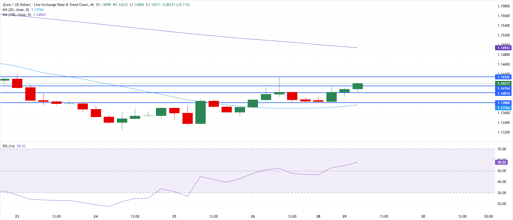 Chart Analysis EUR/USD