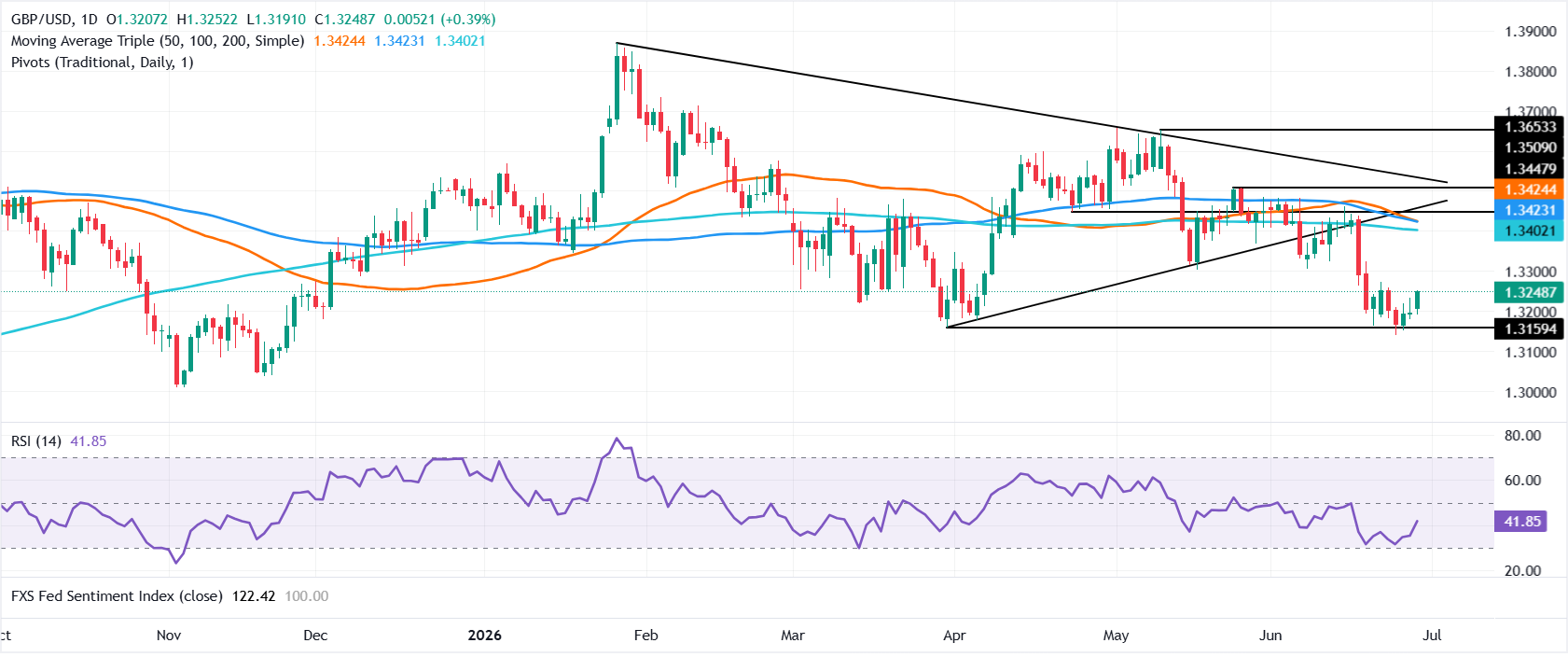 Chart Analysis GBP/USD