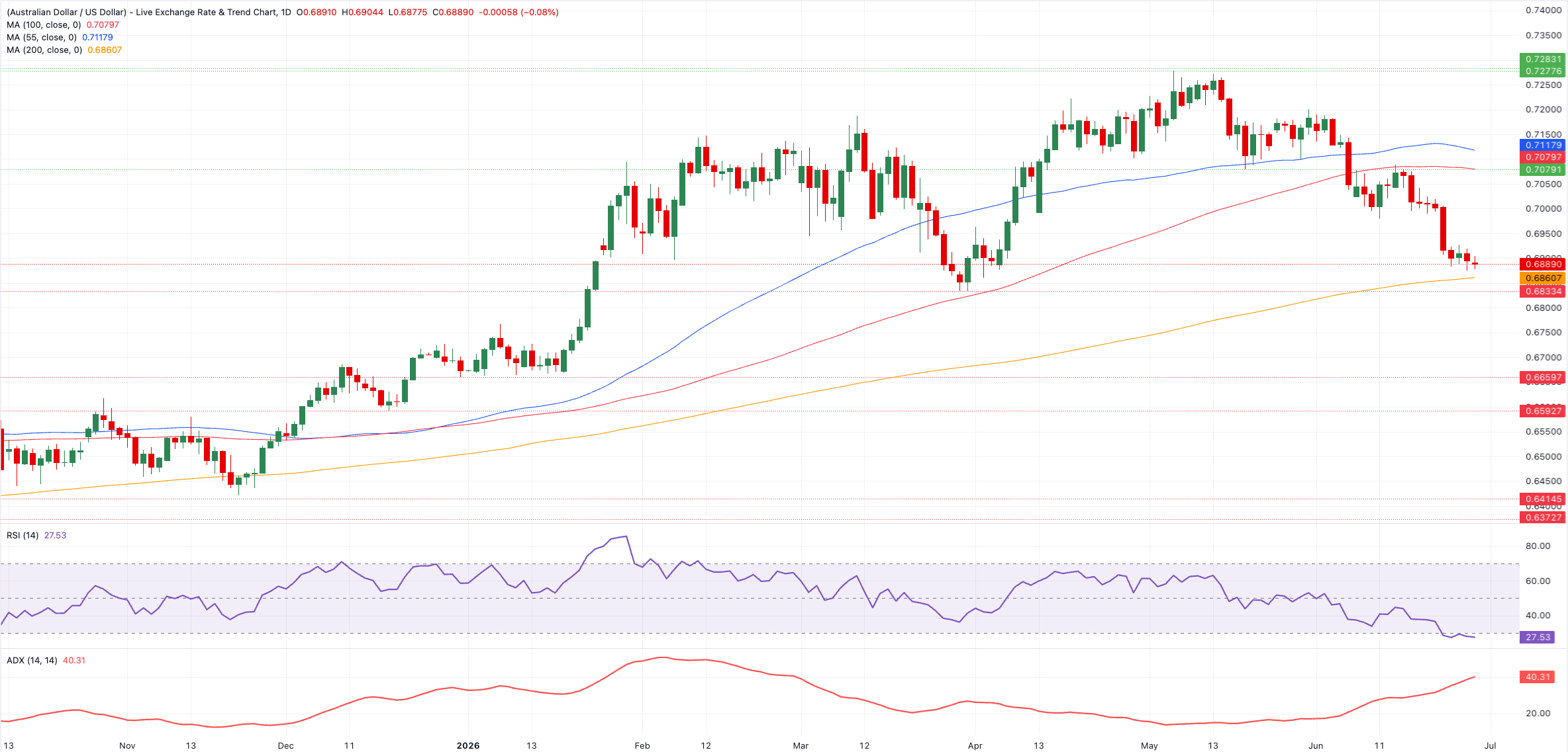 Chart Analysis AUD/USD