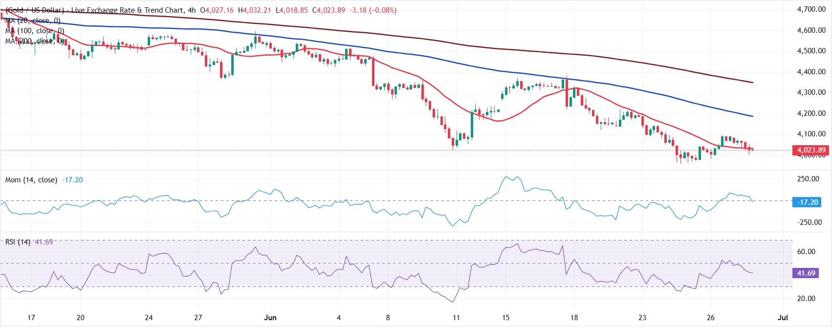 Chart Analysis XAU/USD