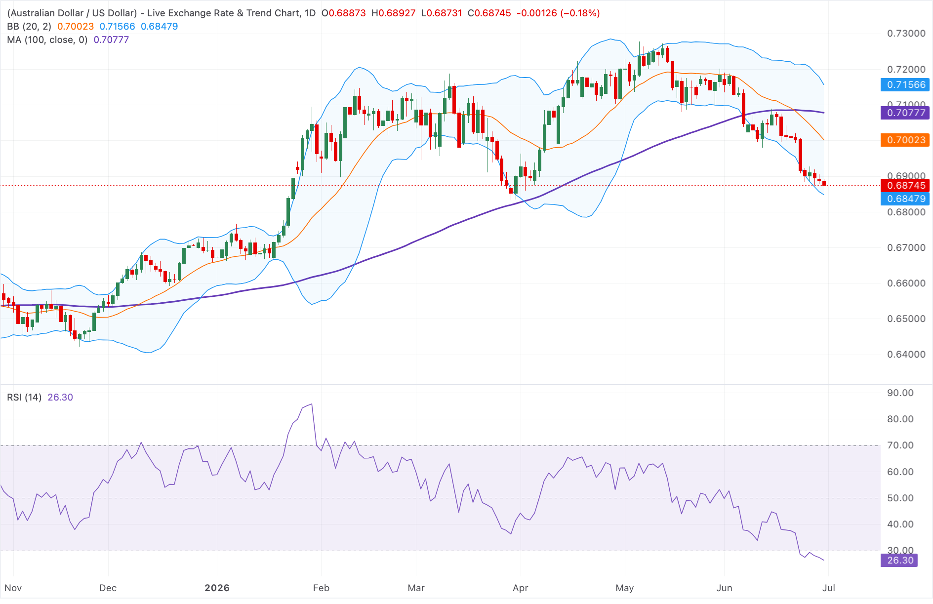 Chart Analysis AUD/USD