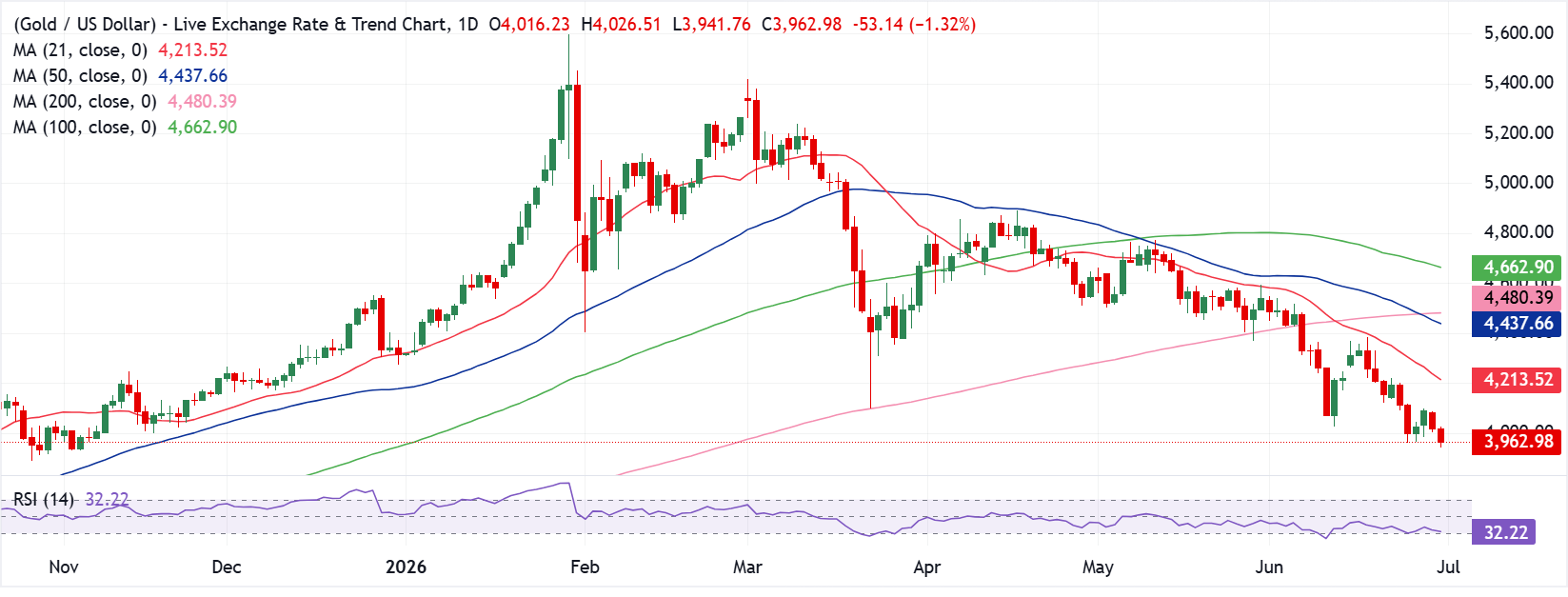 Chart Analysis XAU/USD
