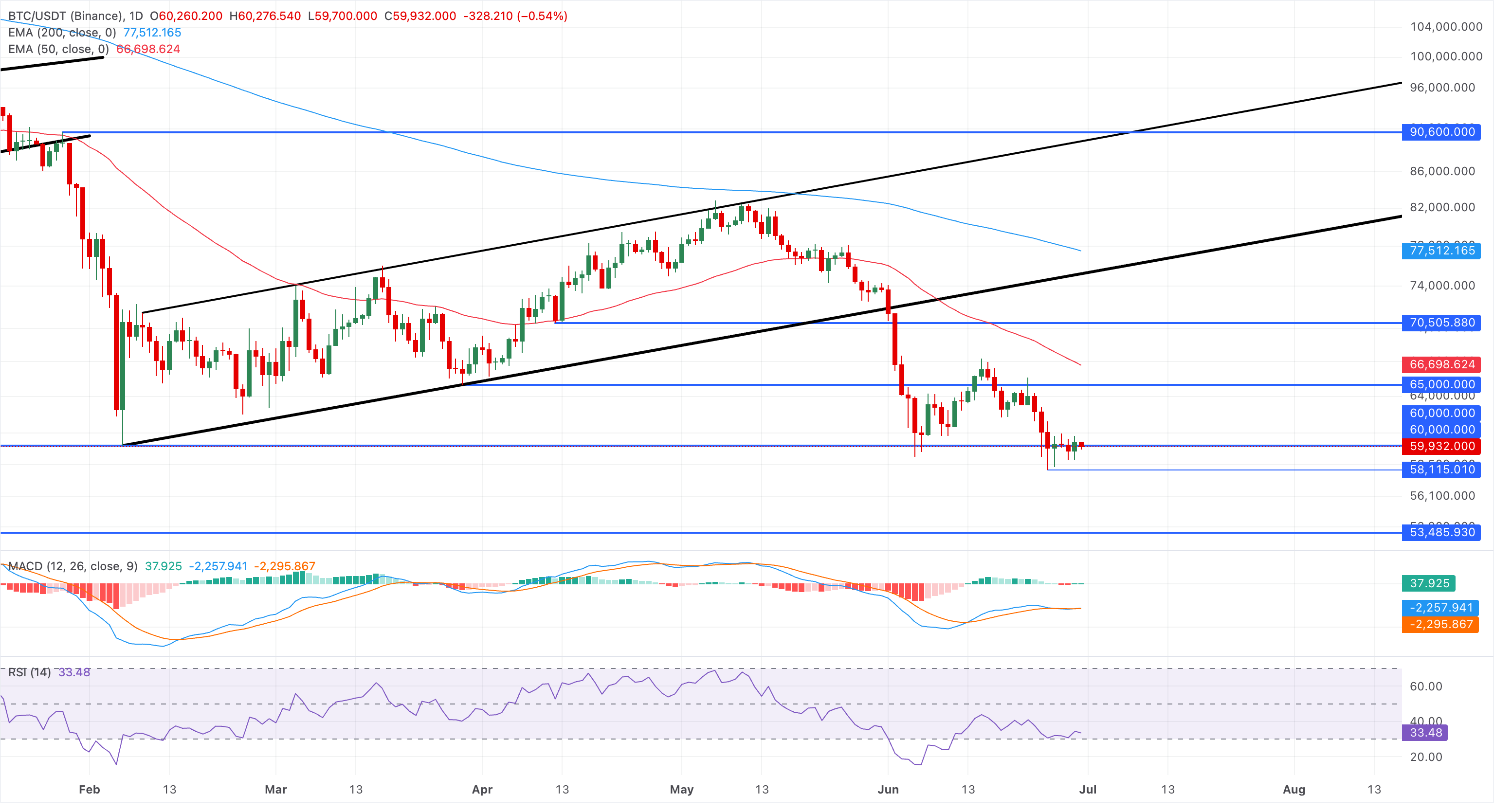 Chart Analysis BTC/USDT (Binance)