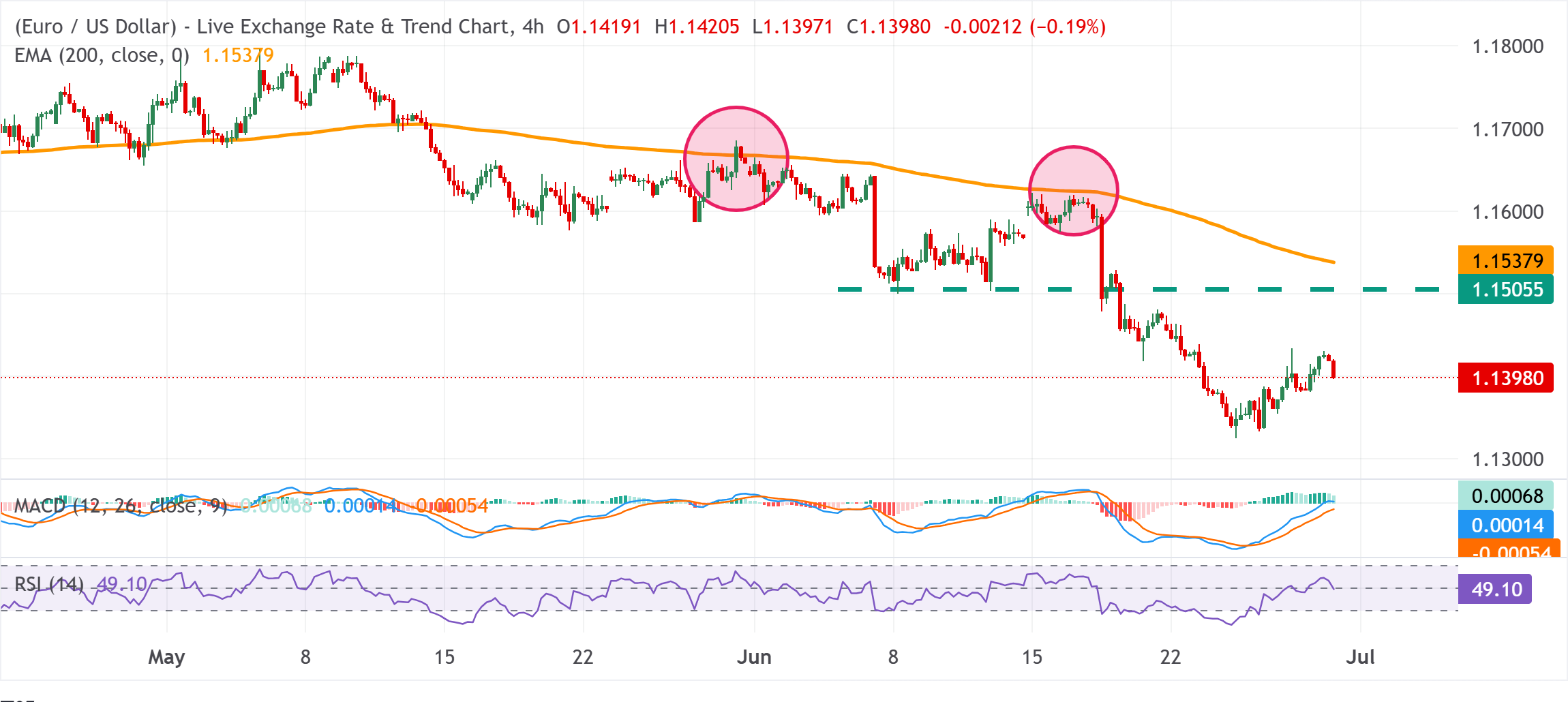 Chart Analysis EUR/USD