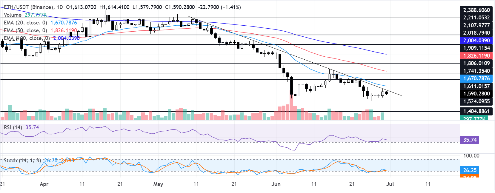 Chart Analysis ETH/USDT (Binance)