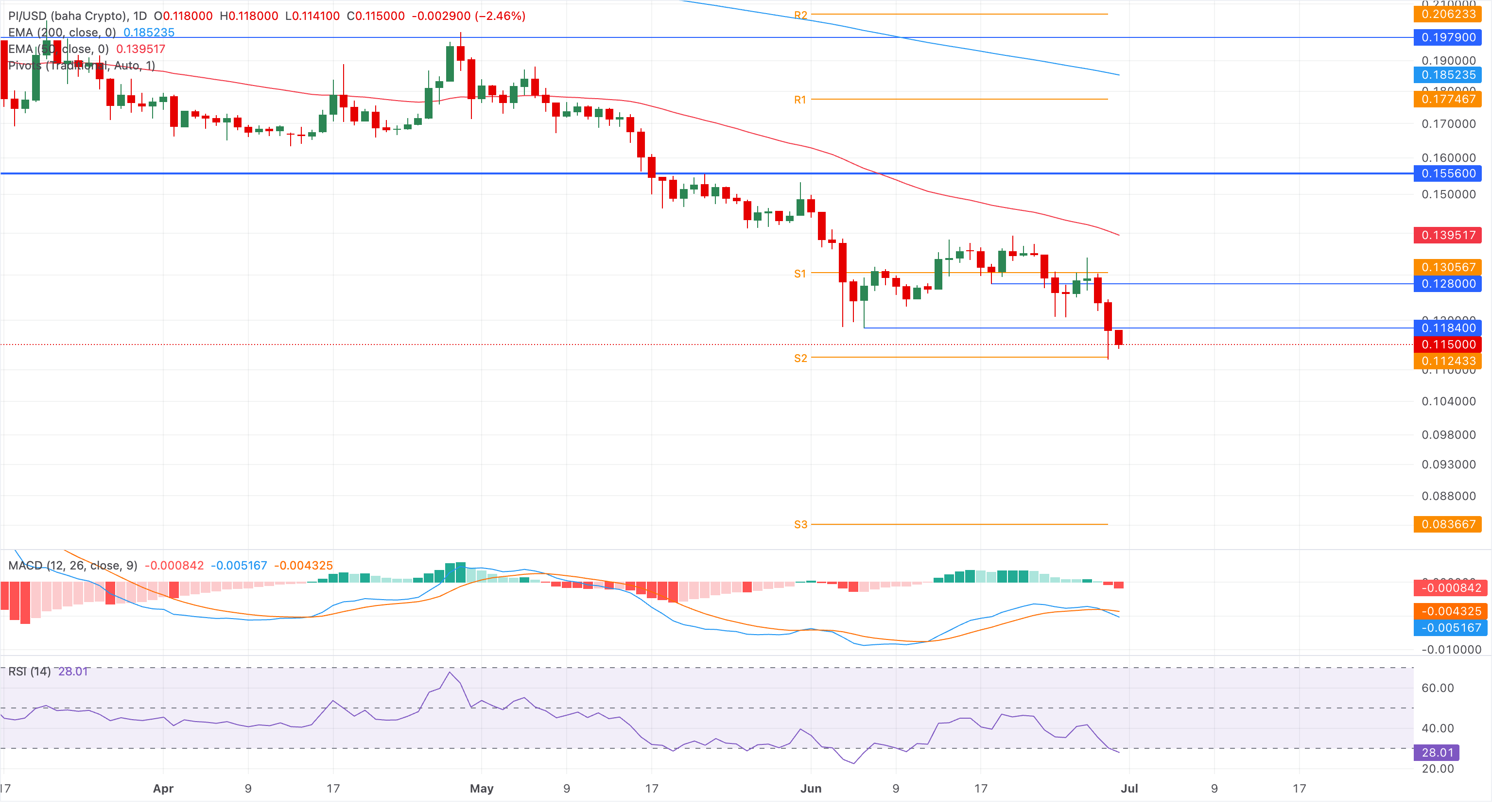 Chart Analysis PI/USD (baha Crypto)