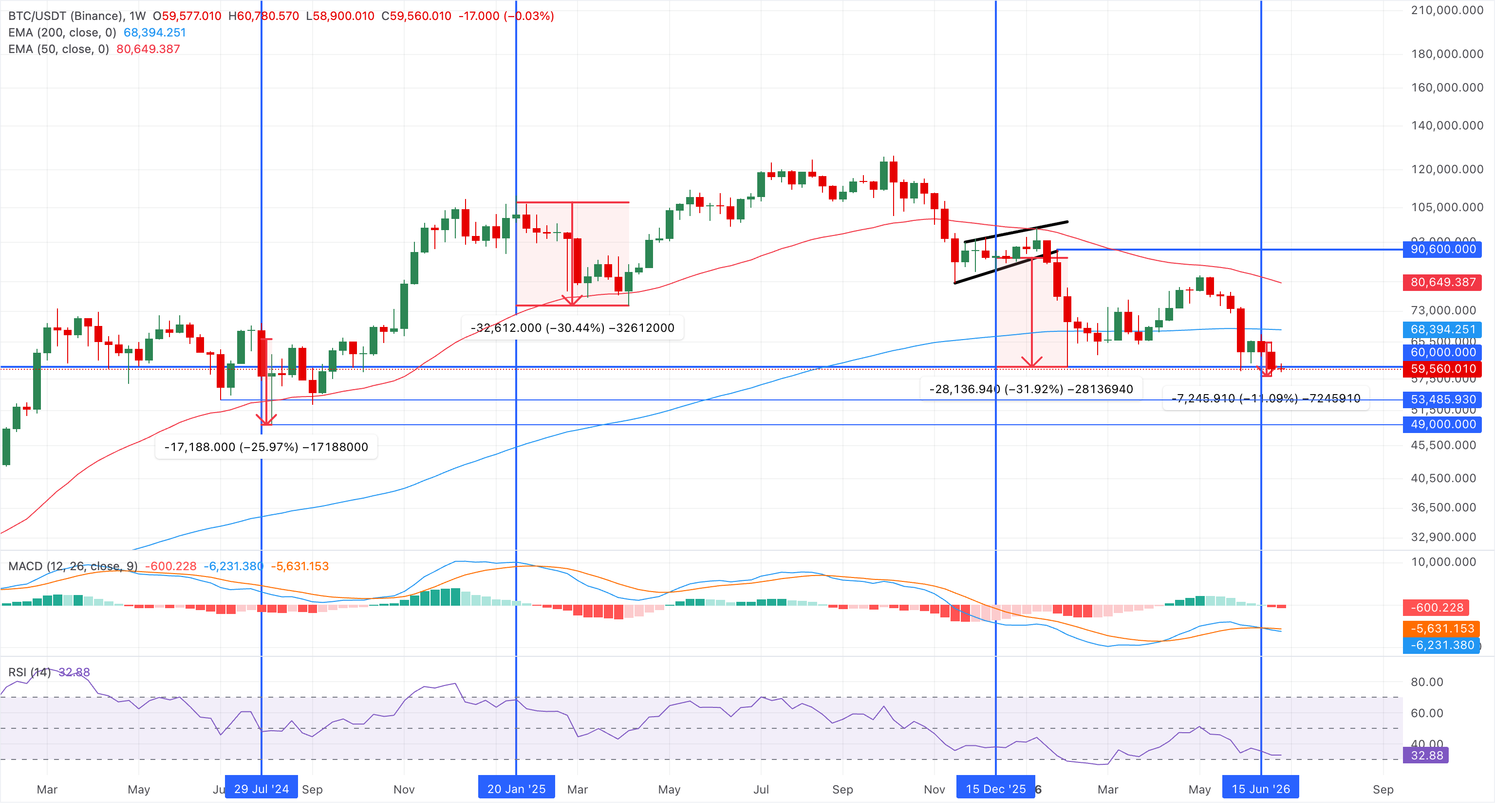 Chart Analysis BTC/USDT (Binance)