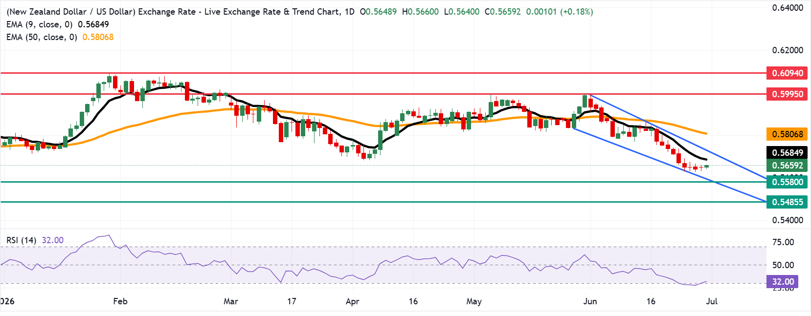 Chart Analysis NZD/USD