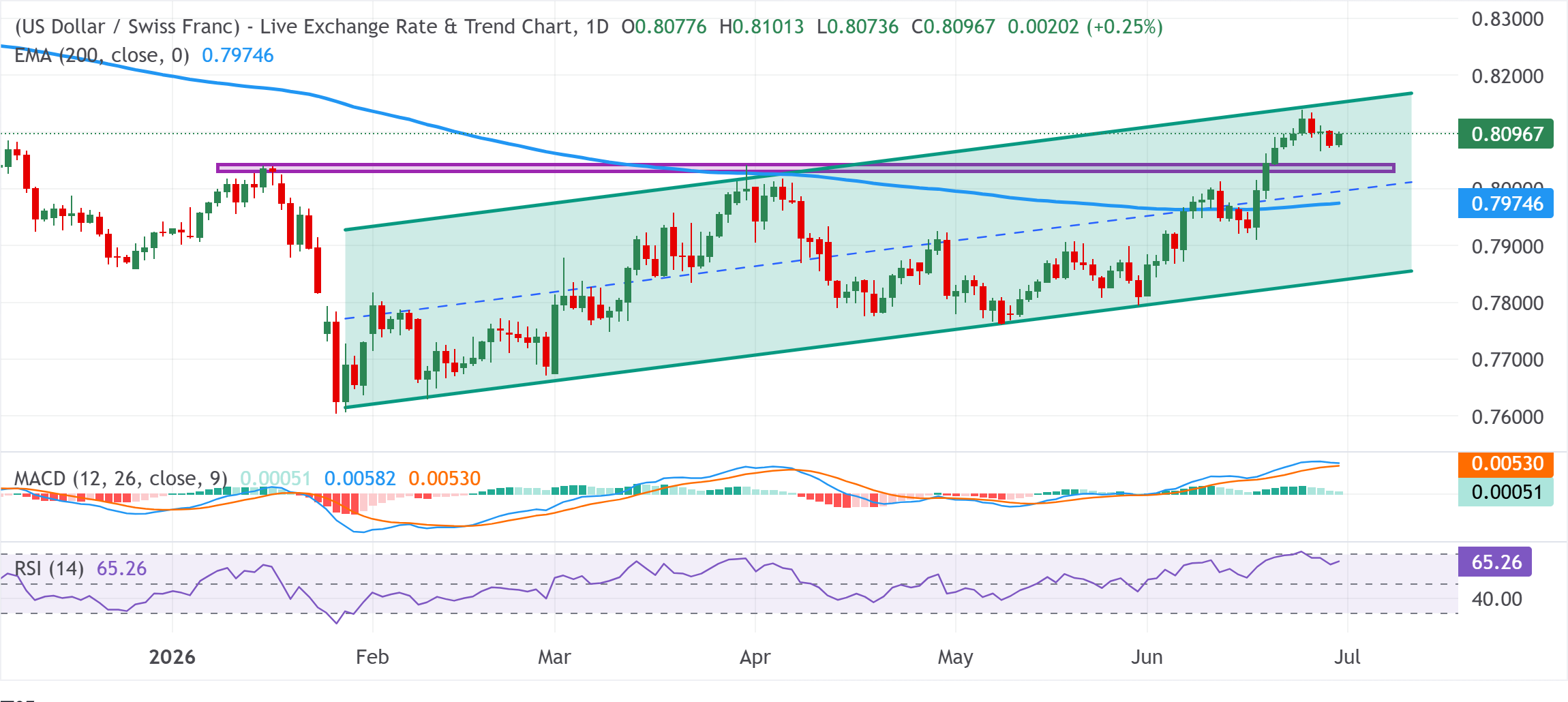 Chart Analysis USD/CHF