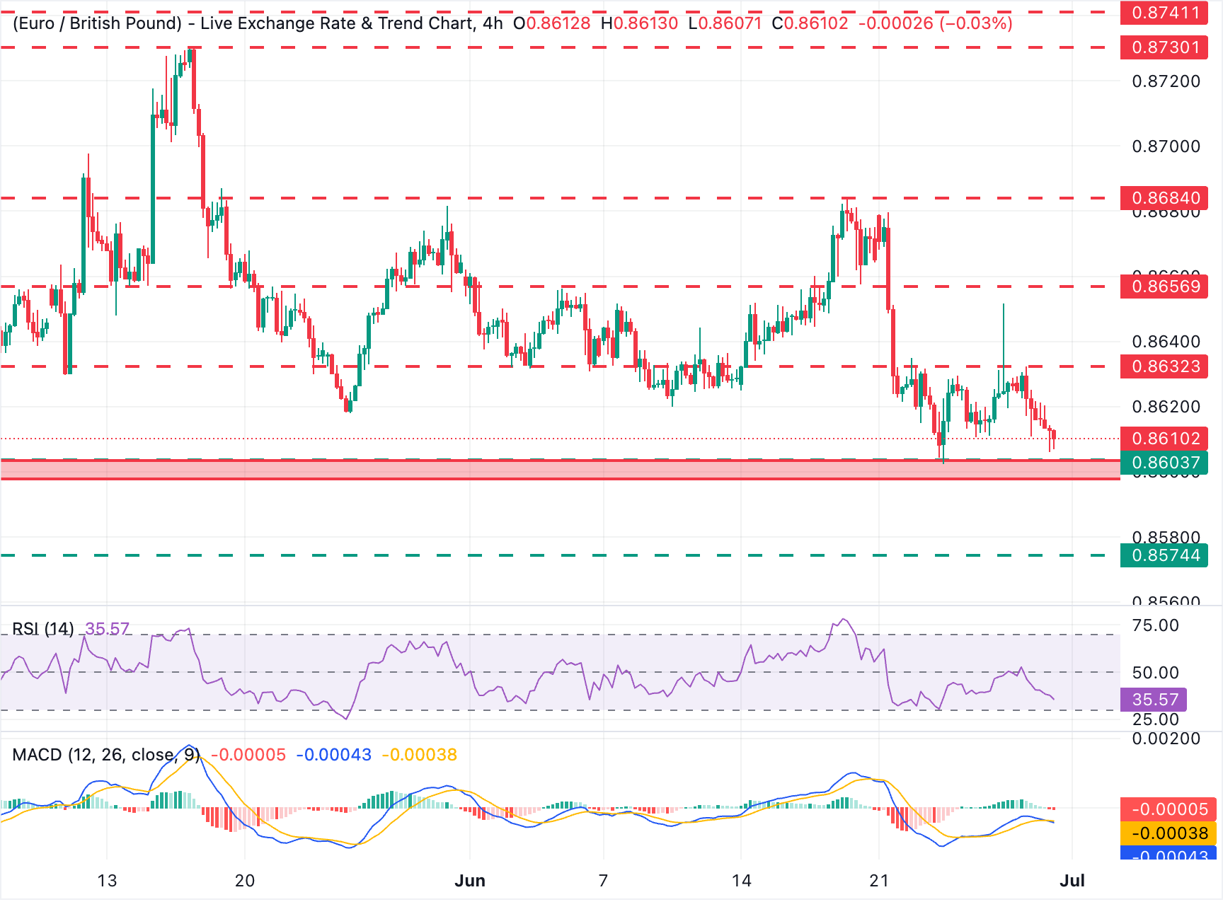 Chart Analysis EUR/GBP