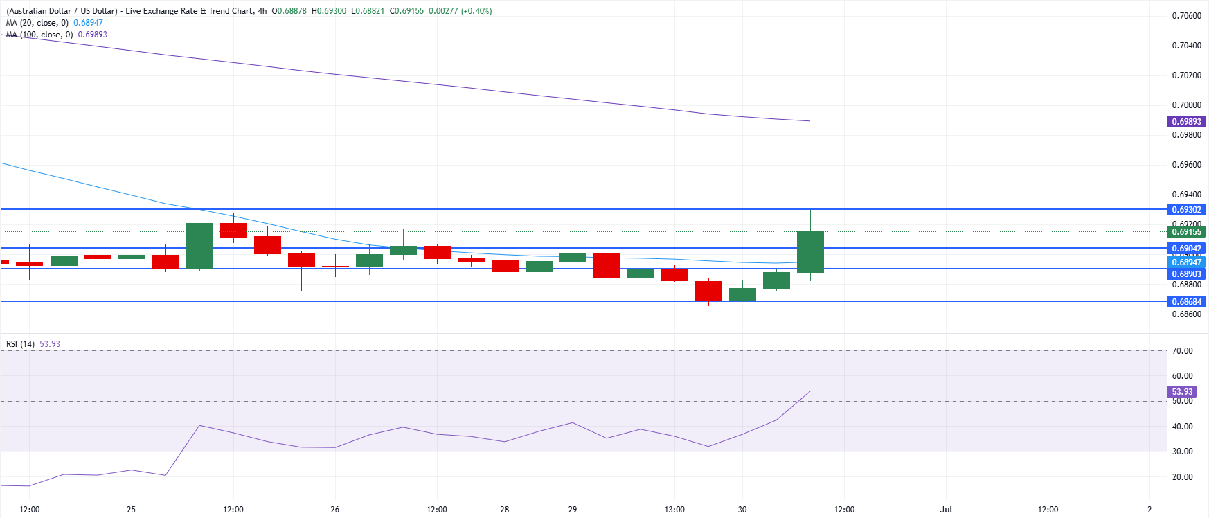 Chart Analysis AUD/USD