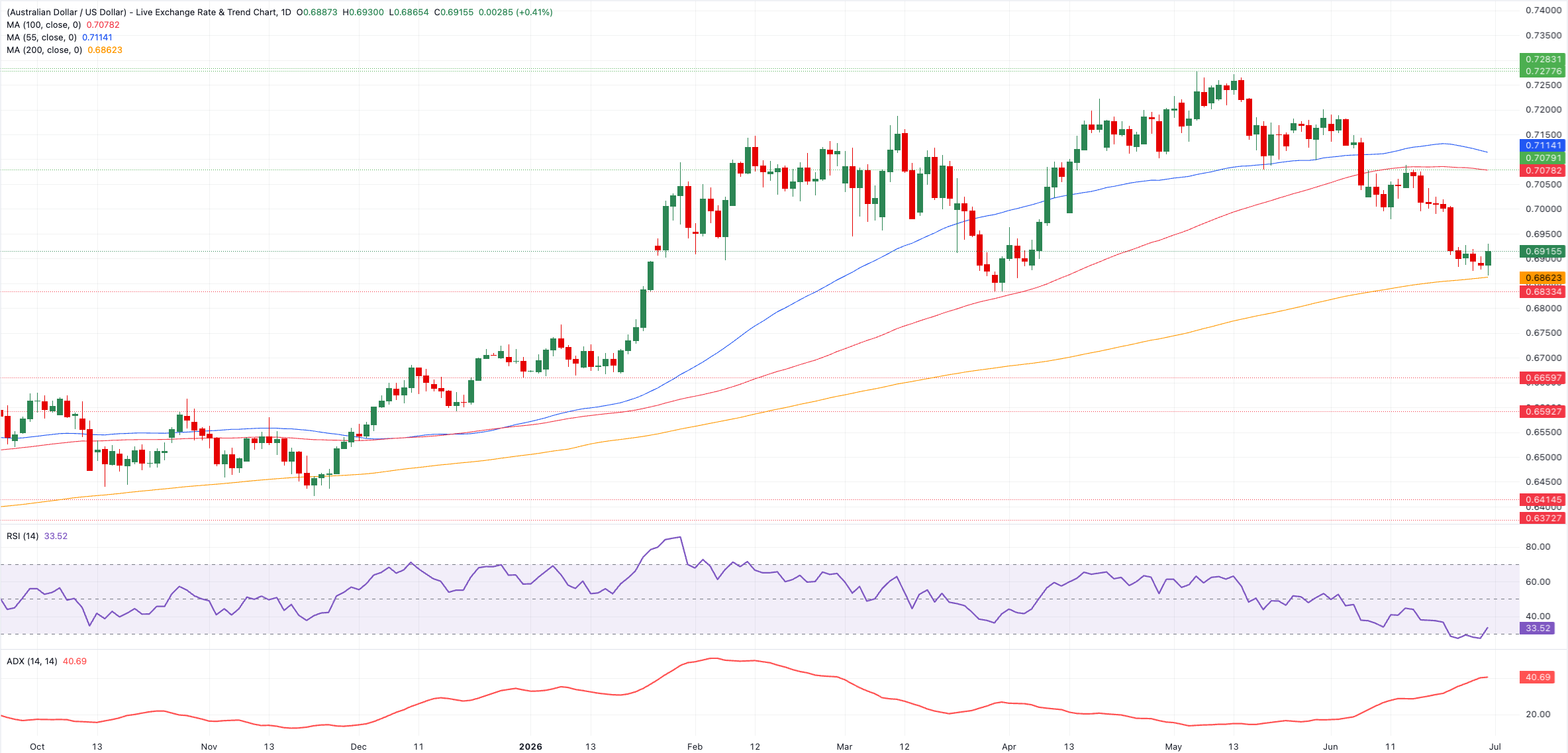 Chart Analysis AUD/USD