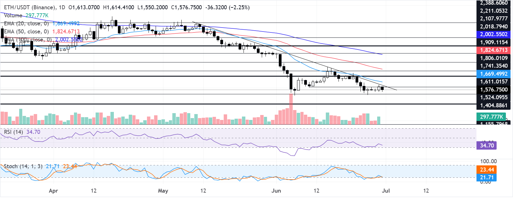 Chart Analysis ETH/USDT (Binance)