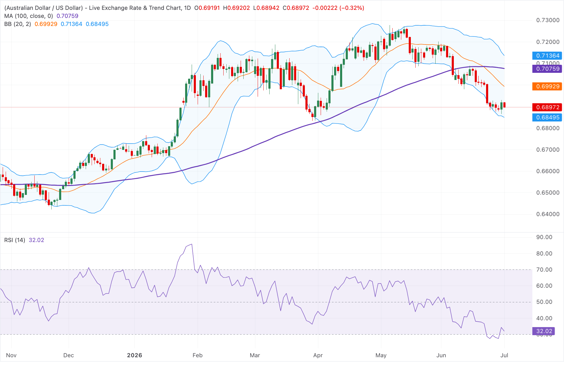 Chart Analysis AUD/USD