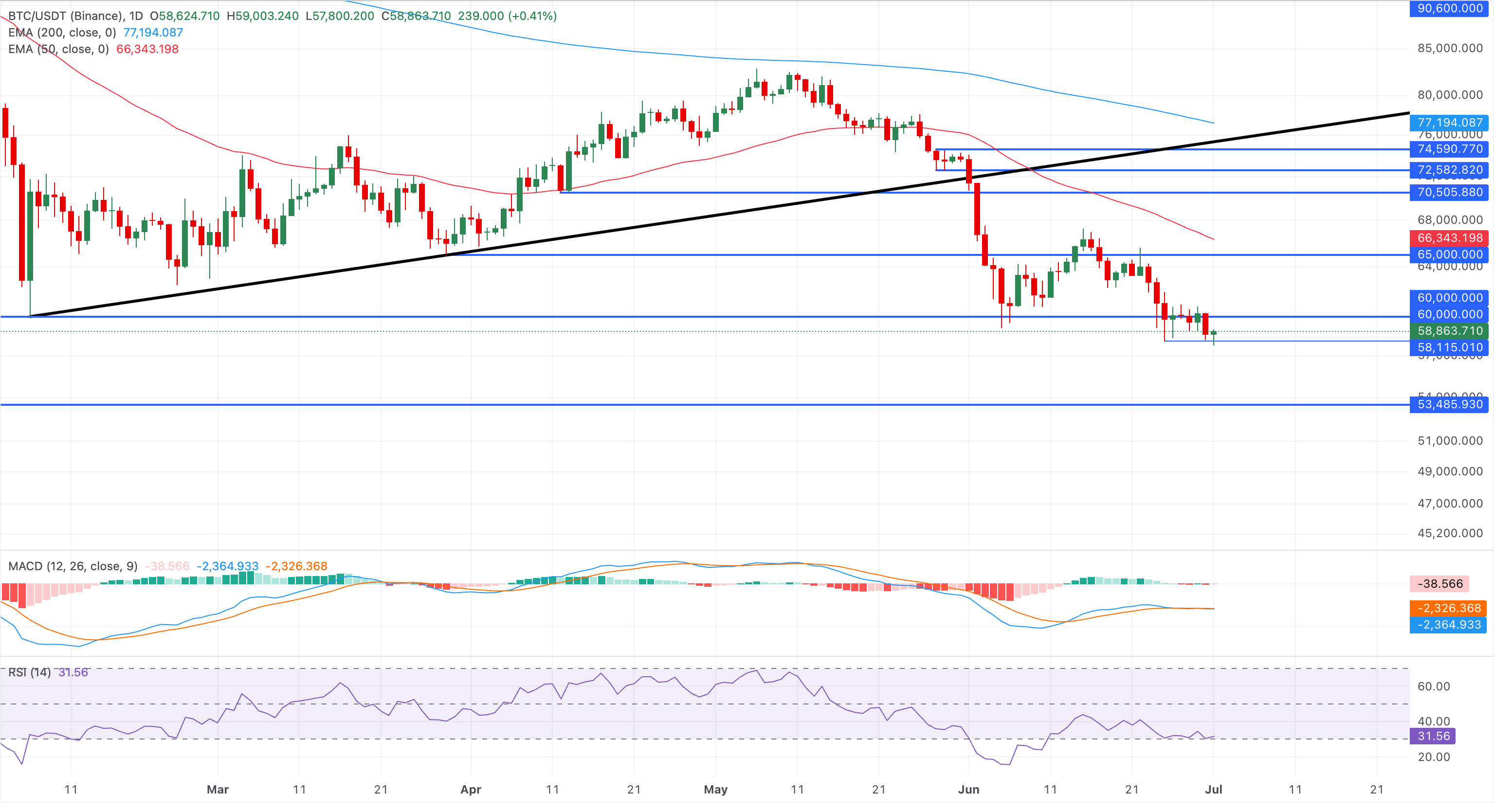 Chart Analysis BTC/USDT (Binance)