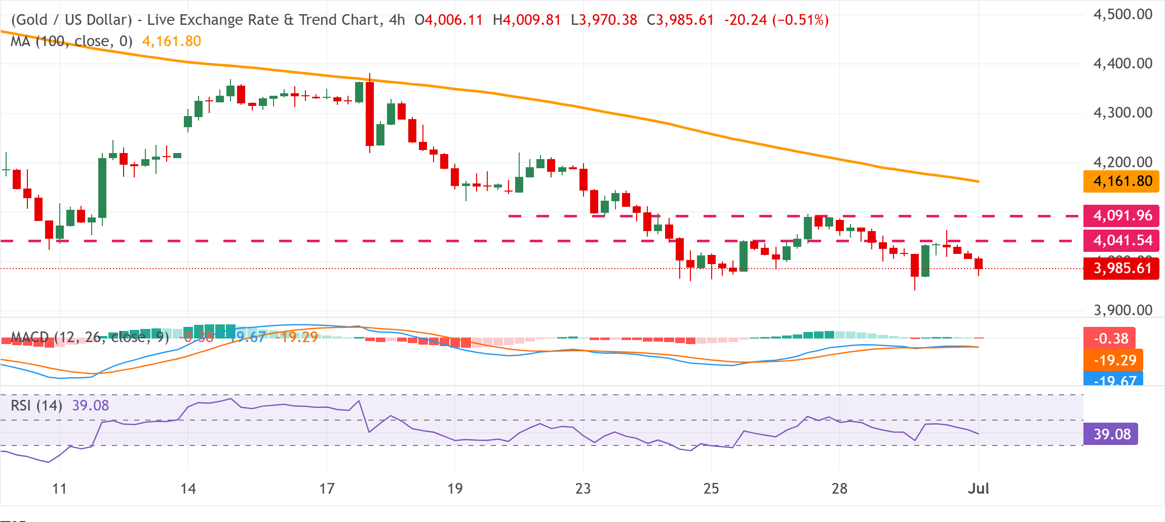 Chart Analysis XAU/USD