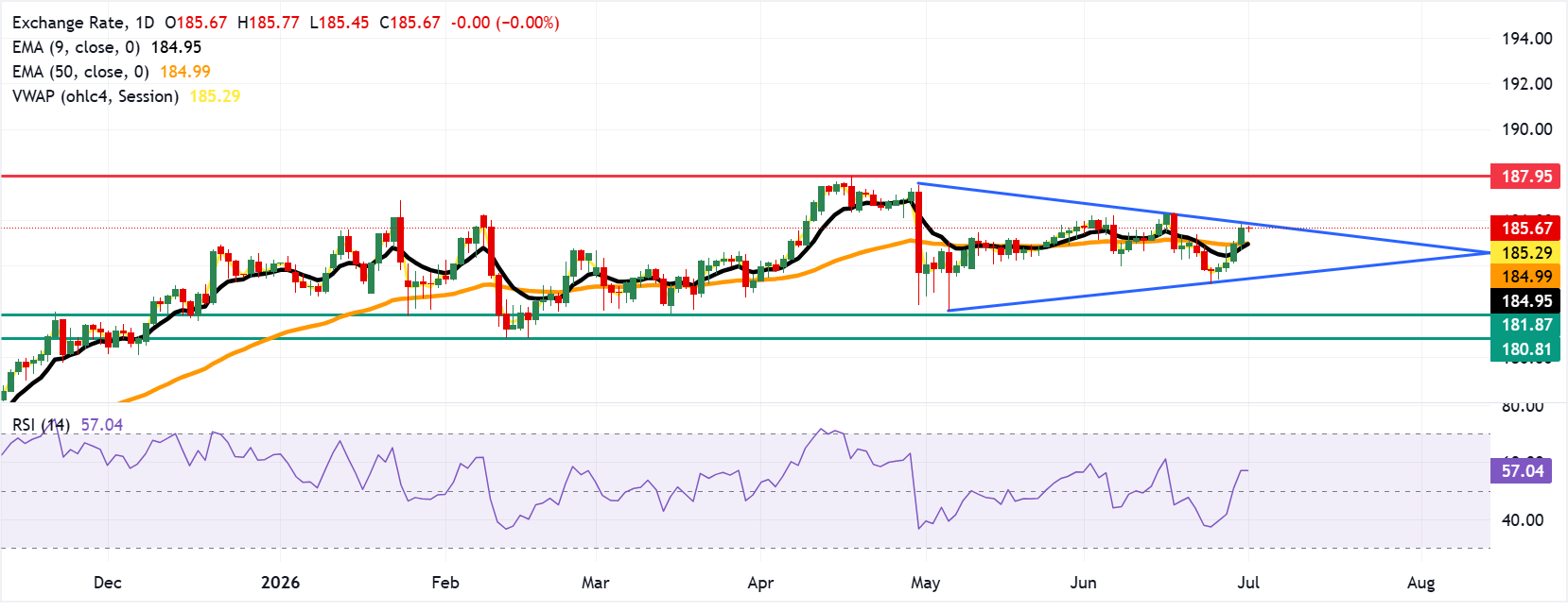 Chart Analysis EUR/JPY