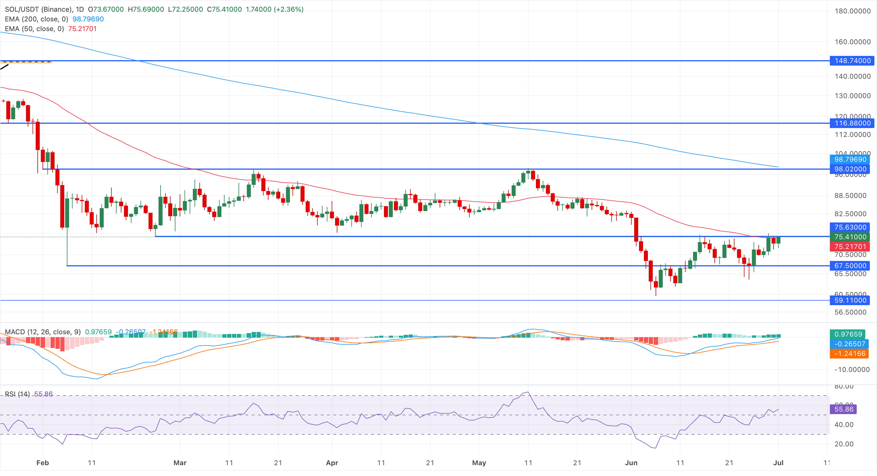 Chart Analysis SOL/USDT (Binance)