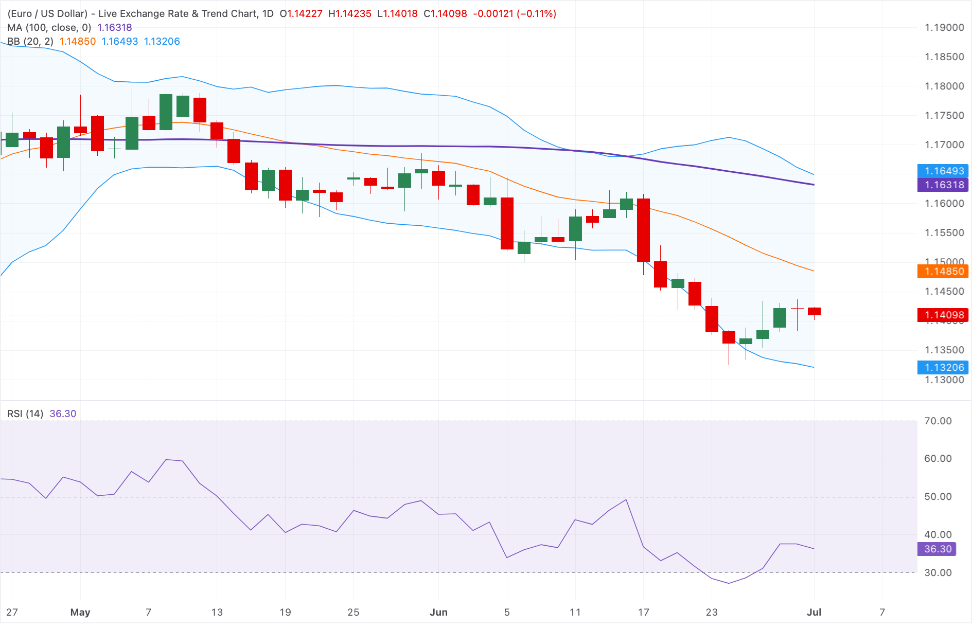 Chart Analysis EUR/USD
