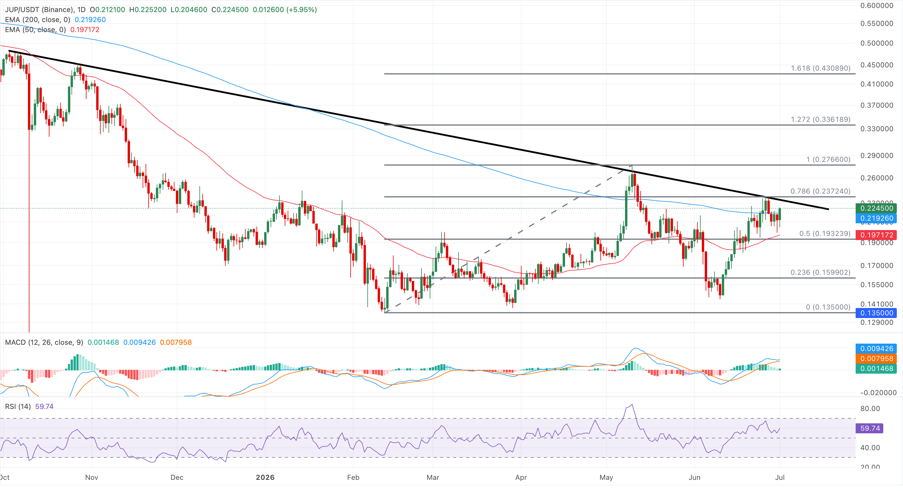 Chart Analysis JUP/USDT (Binance)