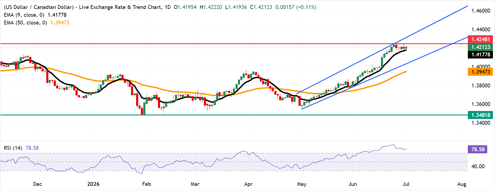 Chart Analysis USD/CAD
