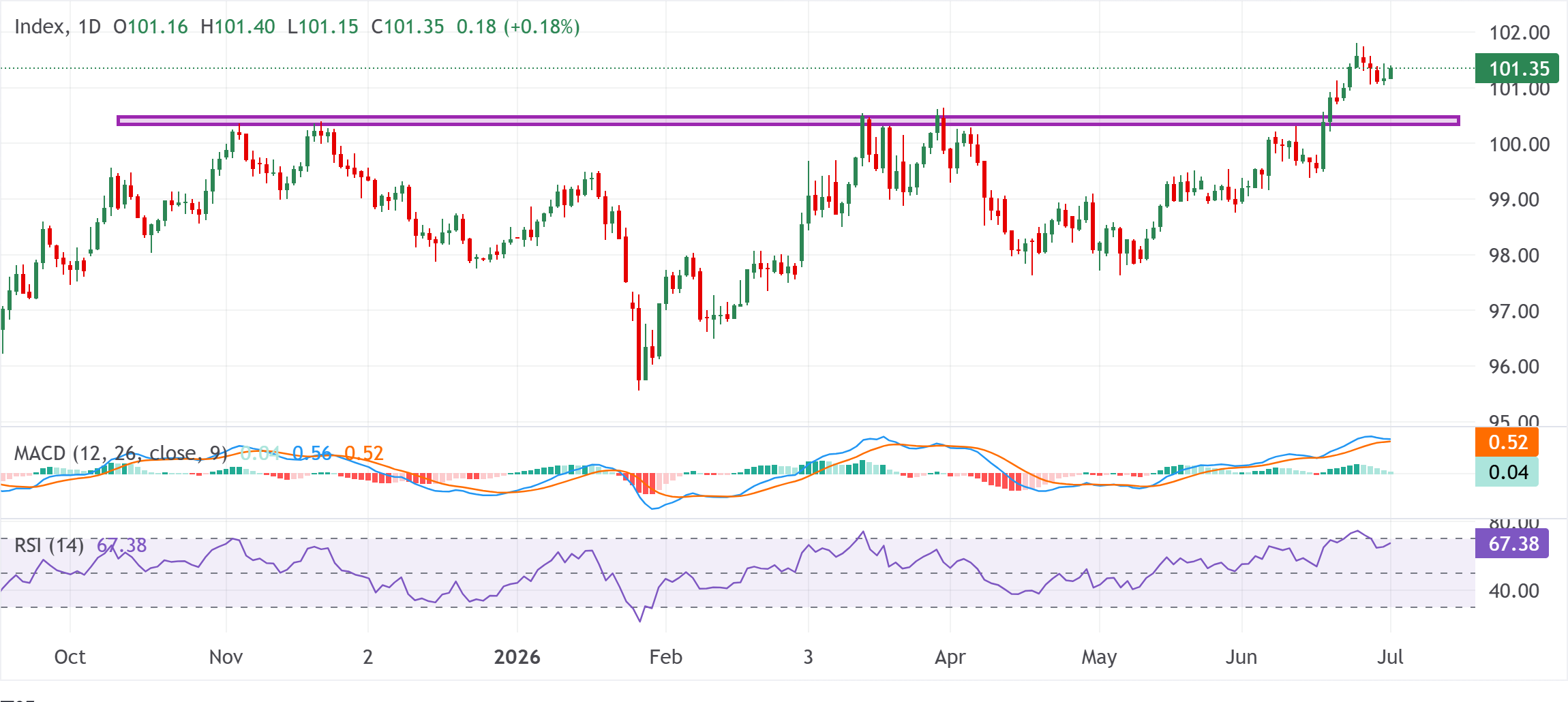 Chart Analysis Dollar Index Spot