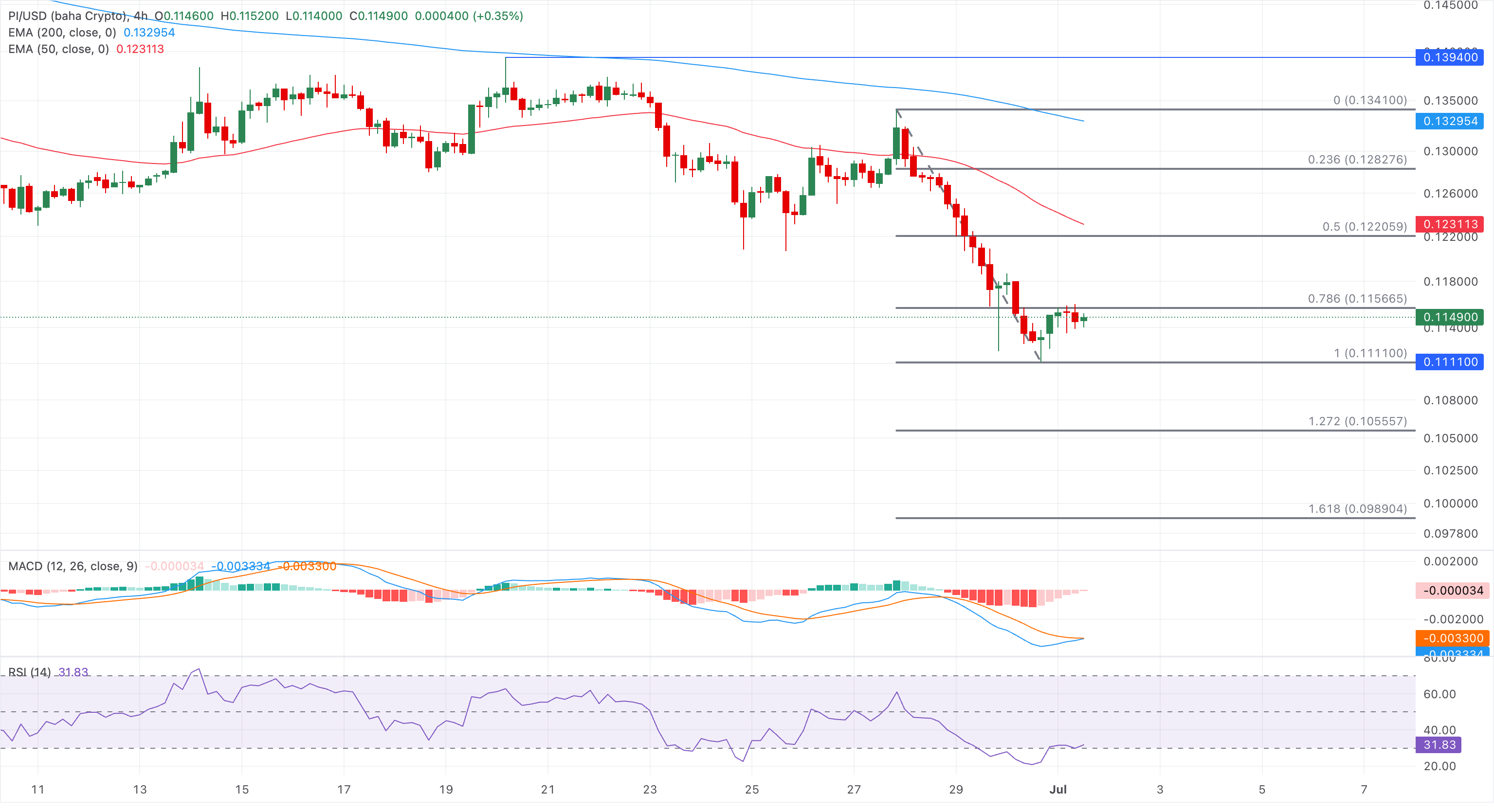 Chart Analysis PI/USD (baha Crypto)