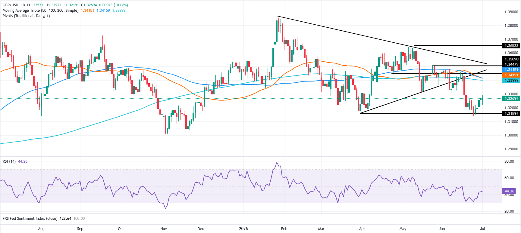 Chart Analysis GBP/USD