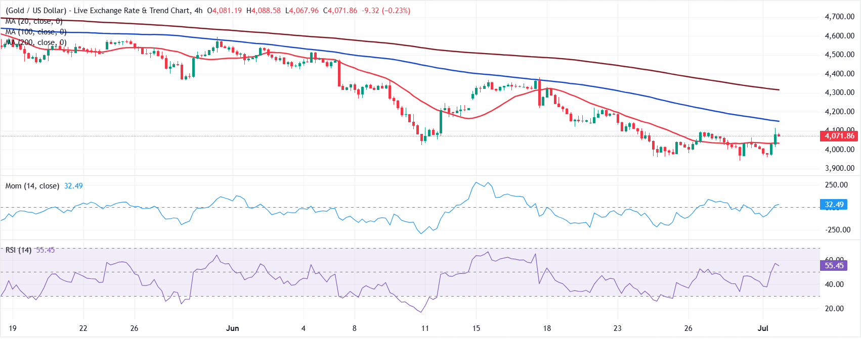 Chart Analysis XAU/USD