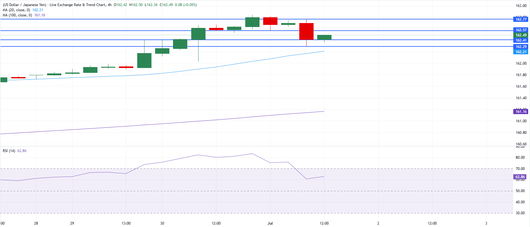 Chart Analysis USD/JPY