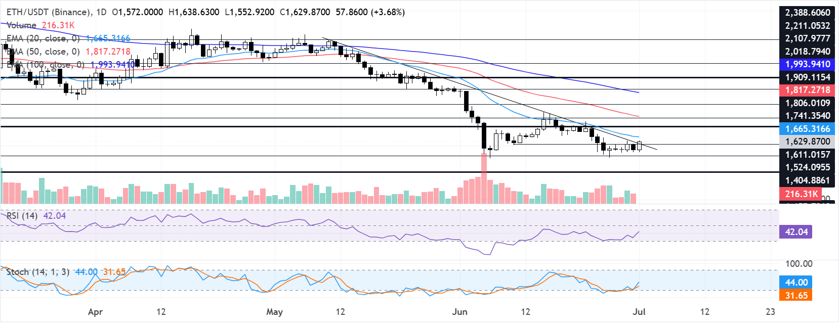Chart Analysis ETH/USDT (Binance)