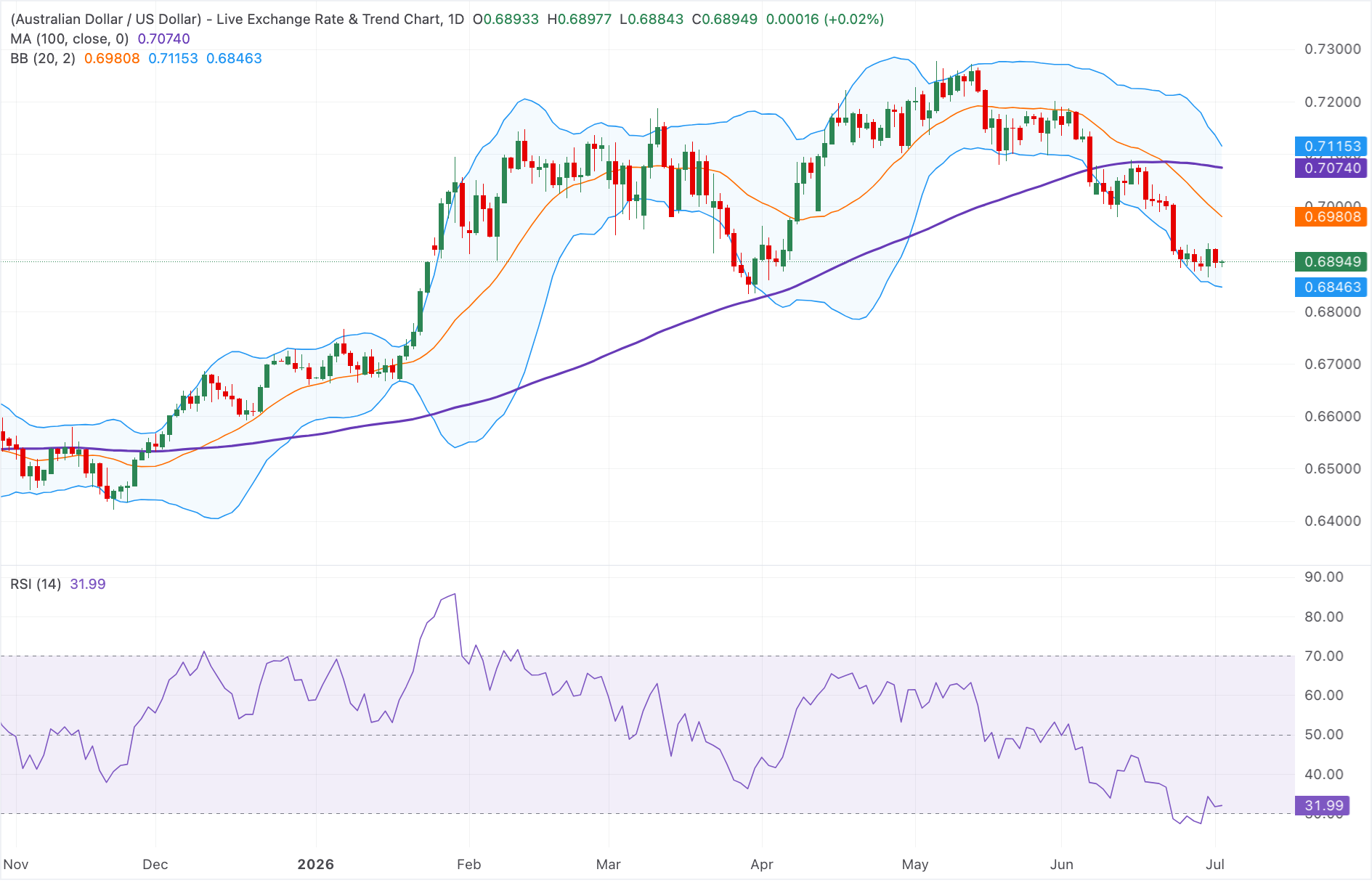 Chart Analysis AUD/USD