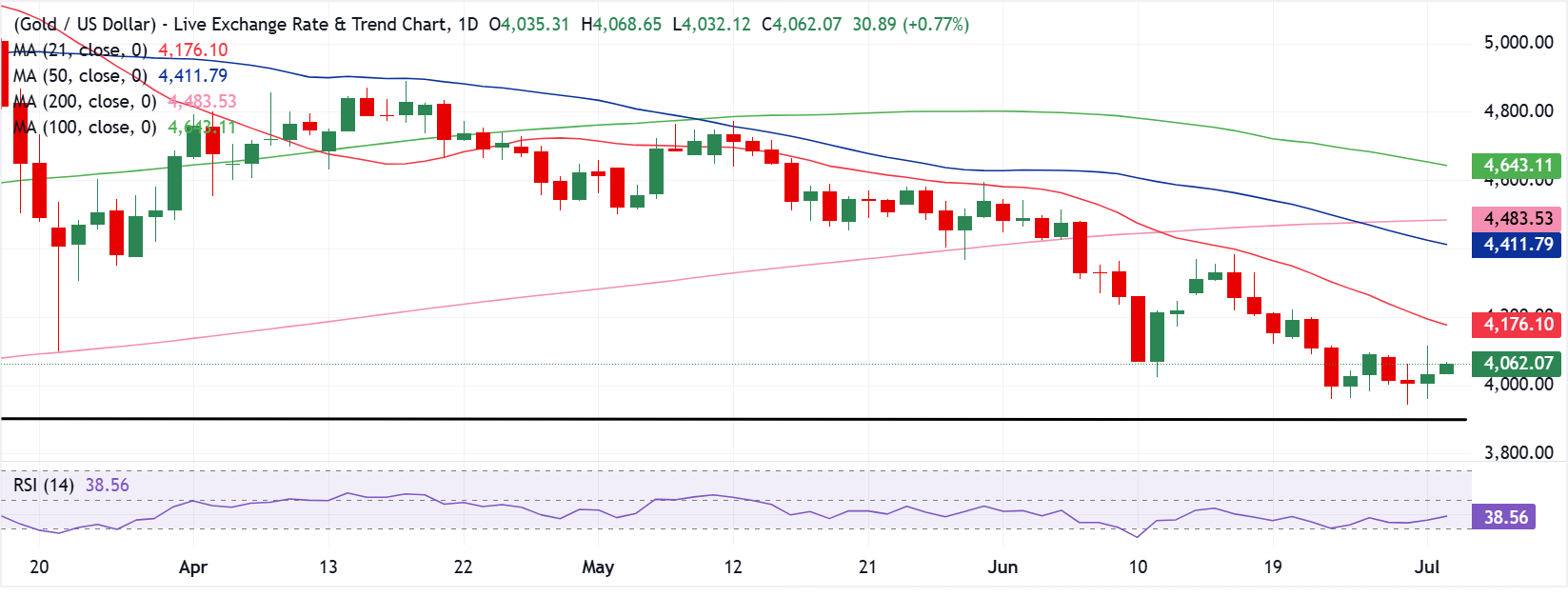 Chart Analysis XAU/USD