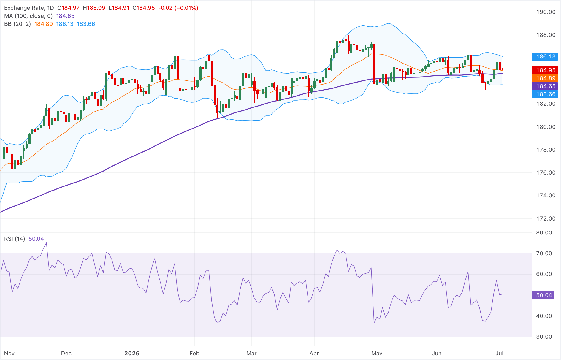 Chart Analysis EUR/JPY