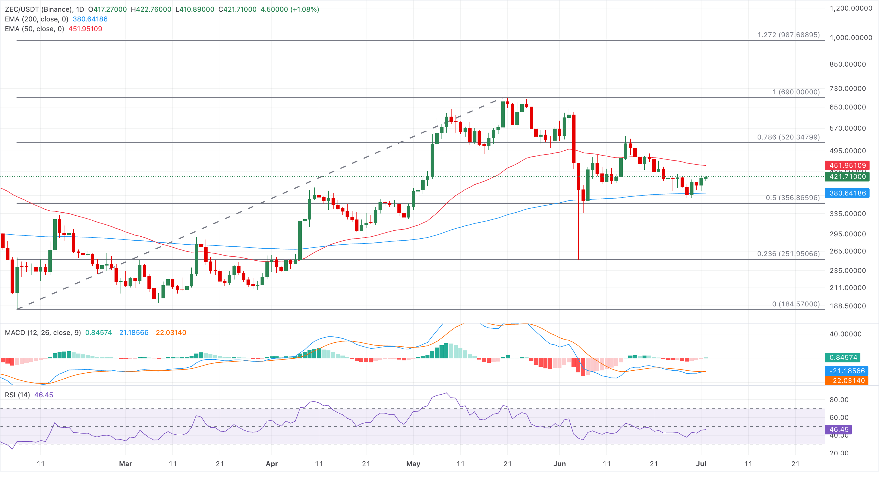 Chart Analysis ZEC/USDT (Binance)