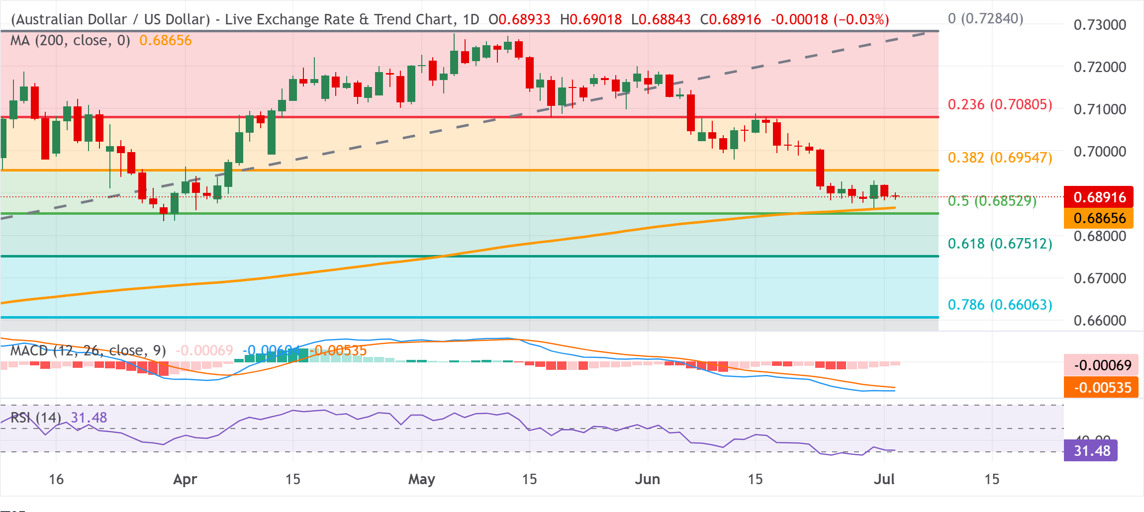 Chart Analysis AUD/USD