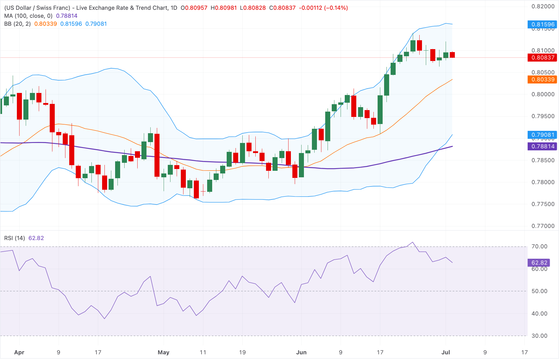 Chart Analysis USD/CHF