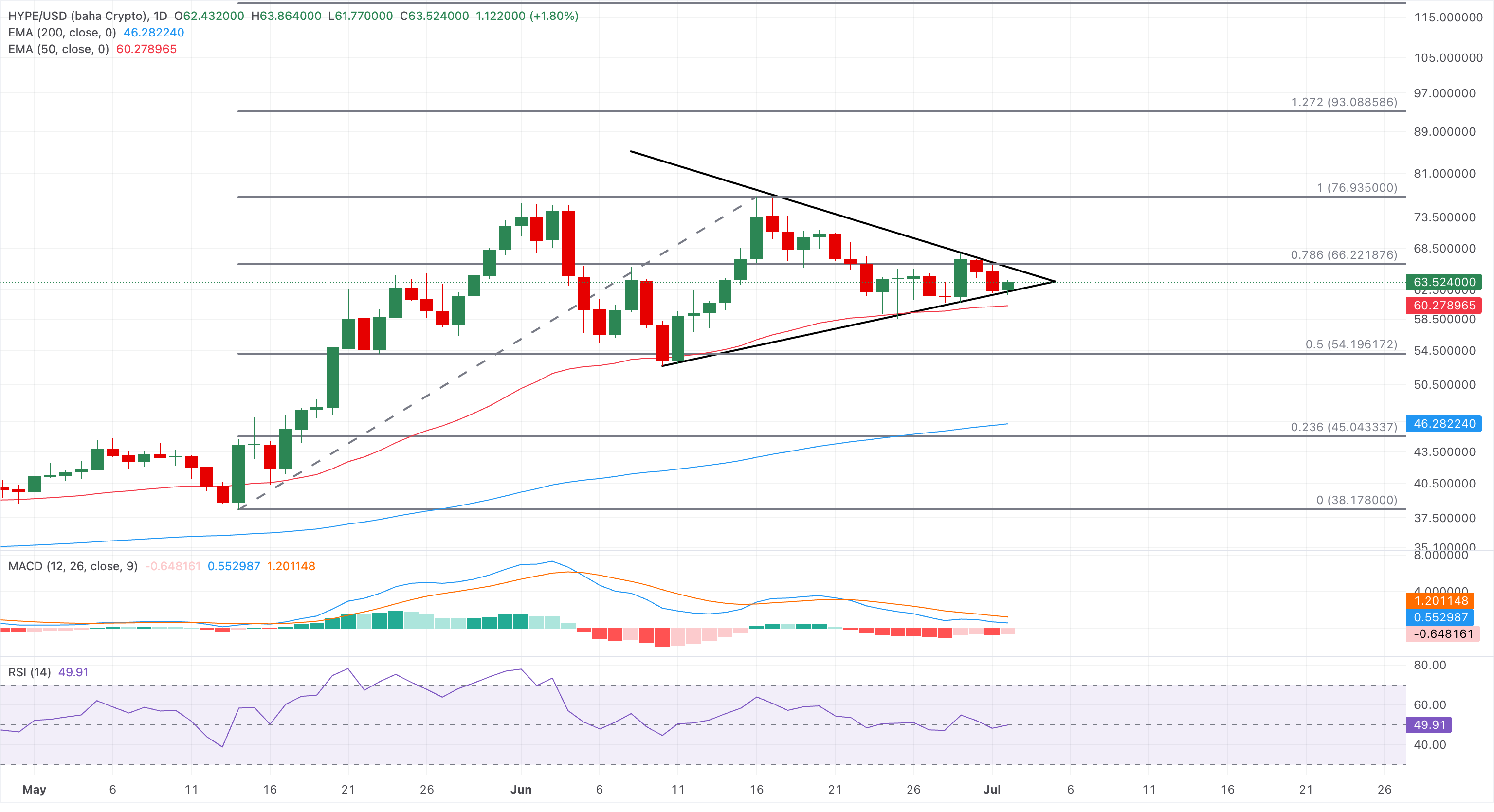 Chart Analysis HYPE/USD (baha Crypto)