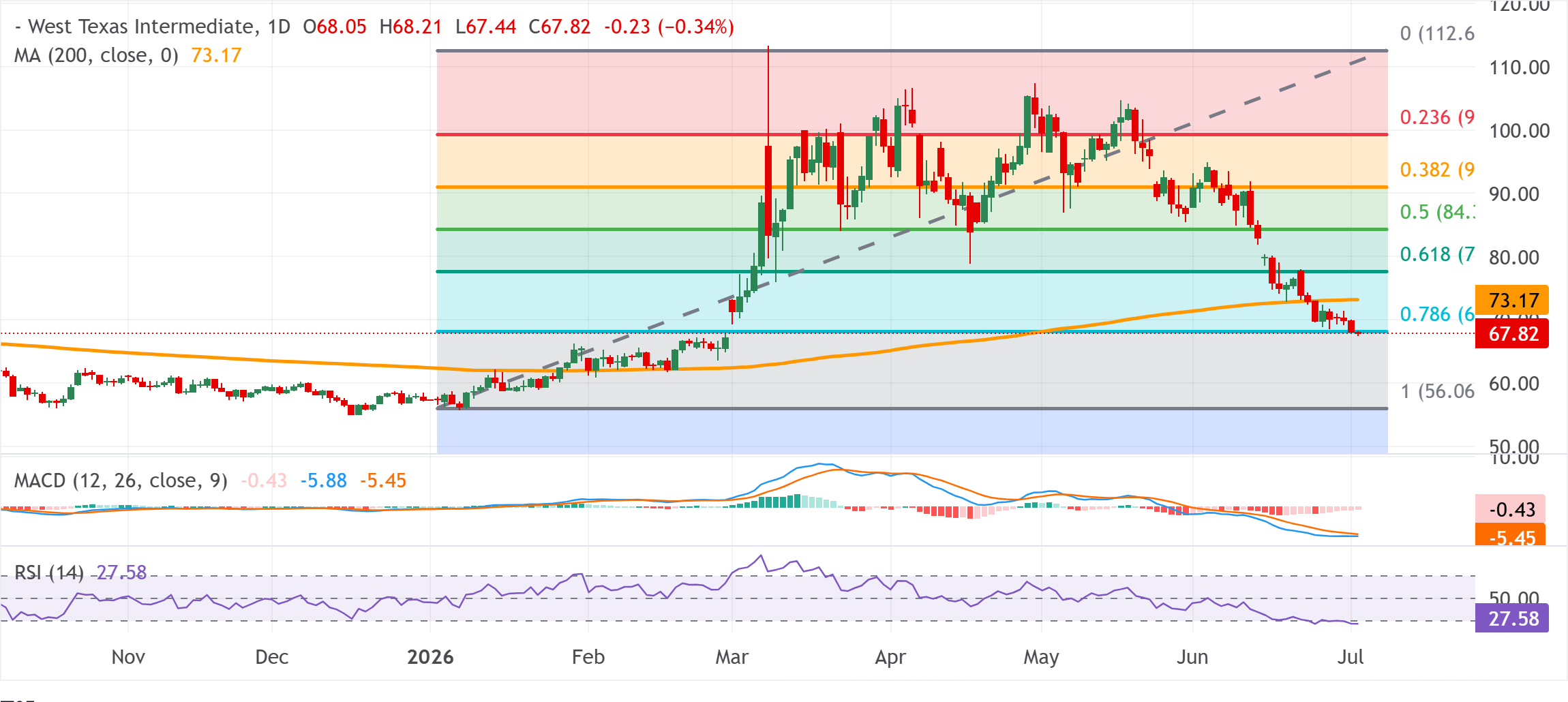 Chart Analysis WTI US OIL